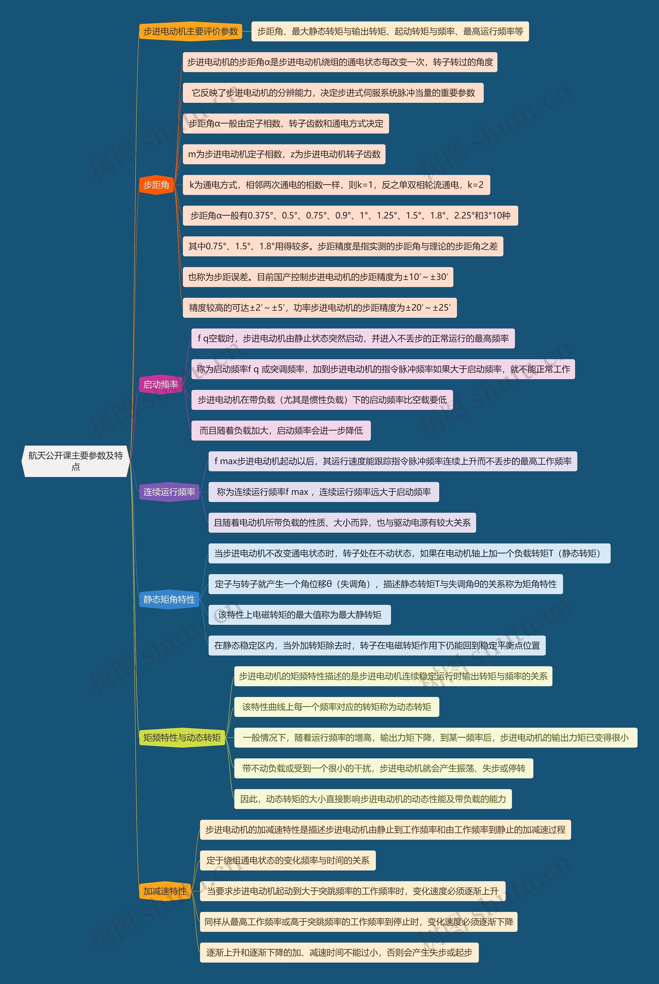 航天公开课主要参数及特点思维导图高清图 航天公开课主要参数及特点思维导图