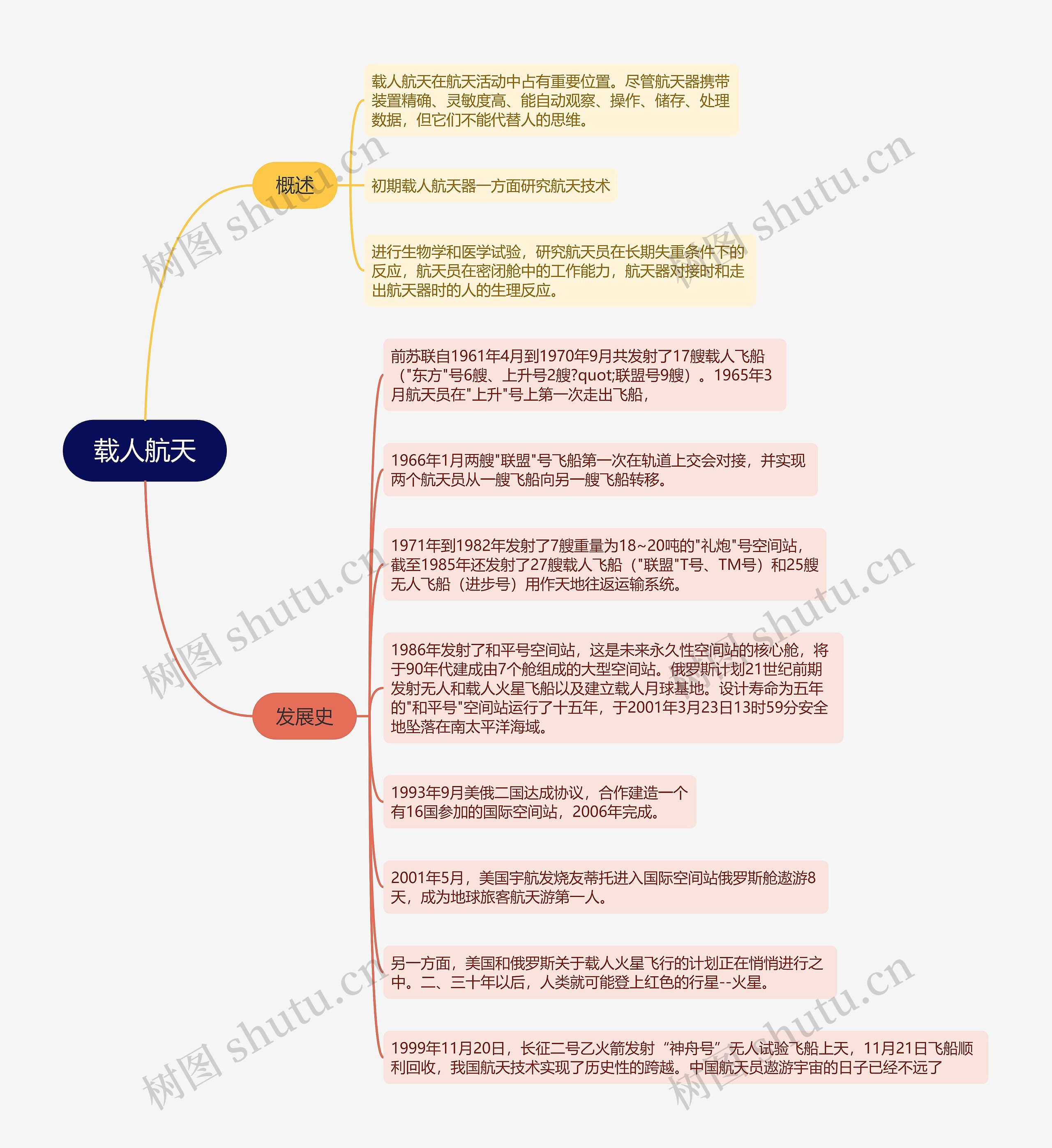 航天载人航天的思维导图