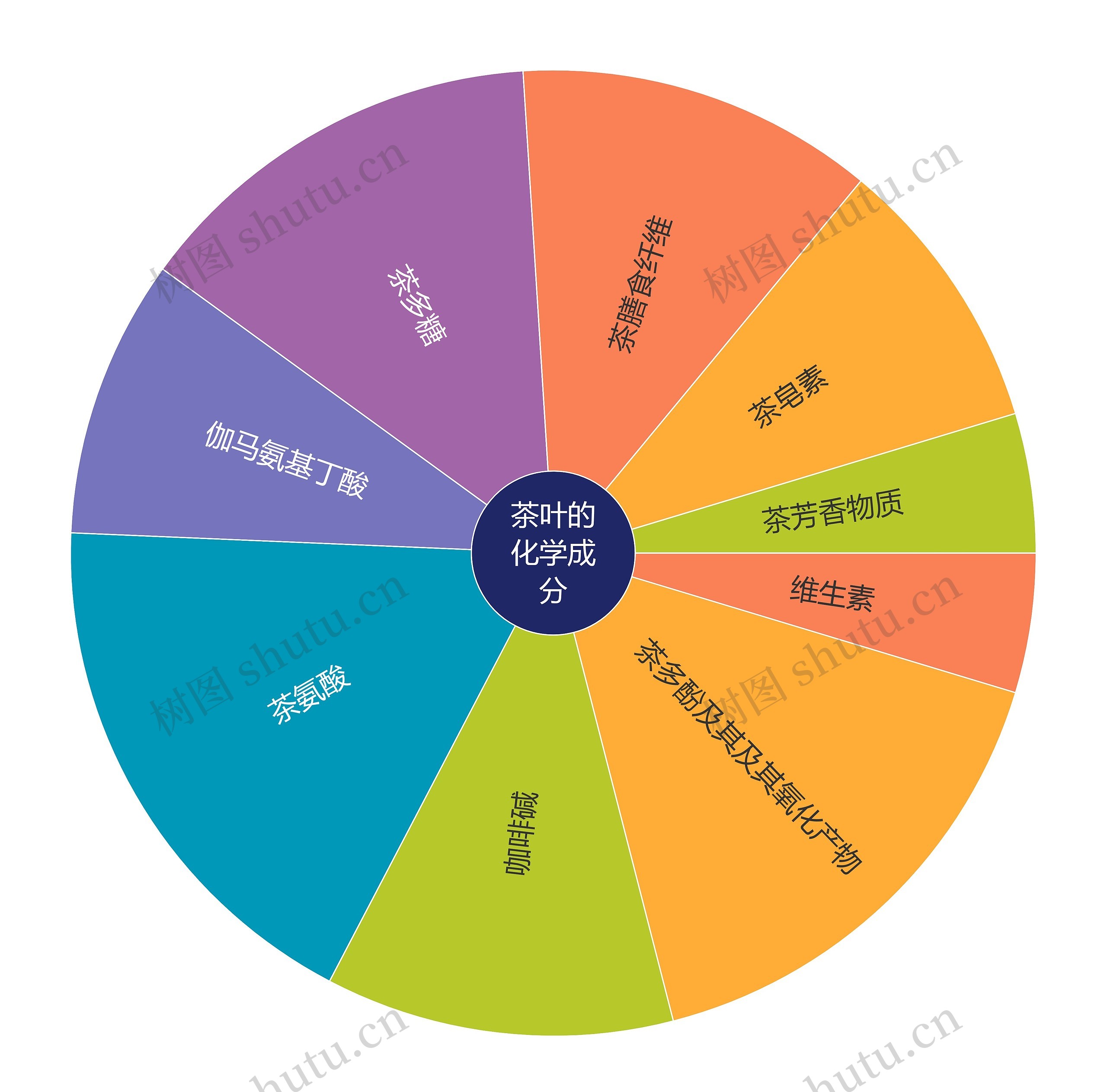 茶叶的化学成分思维导图