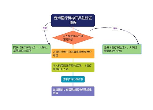 医疗保险本地住院及报销流程