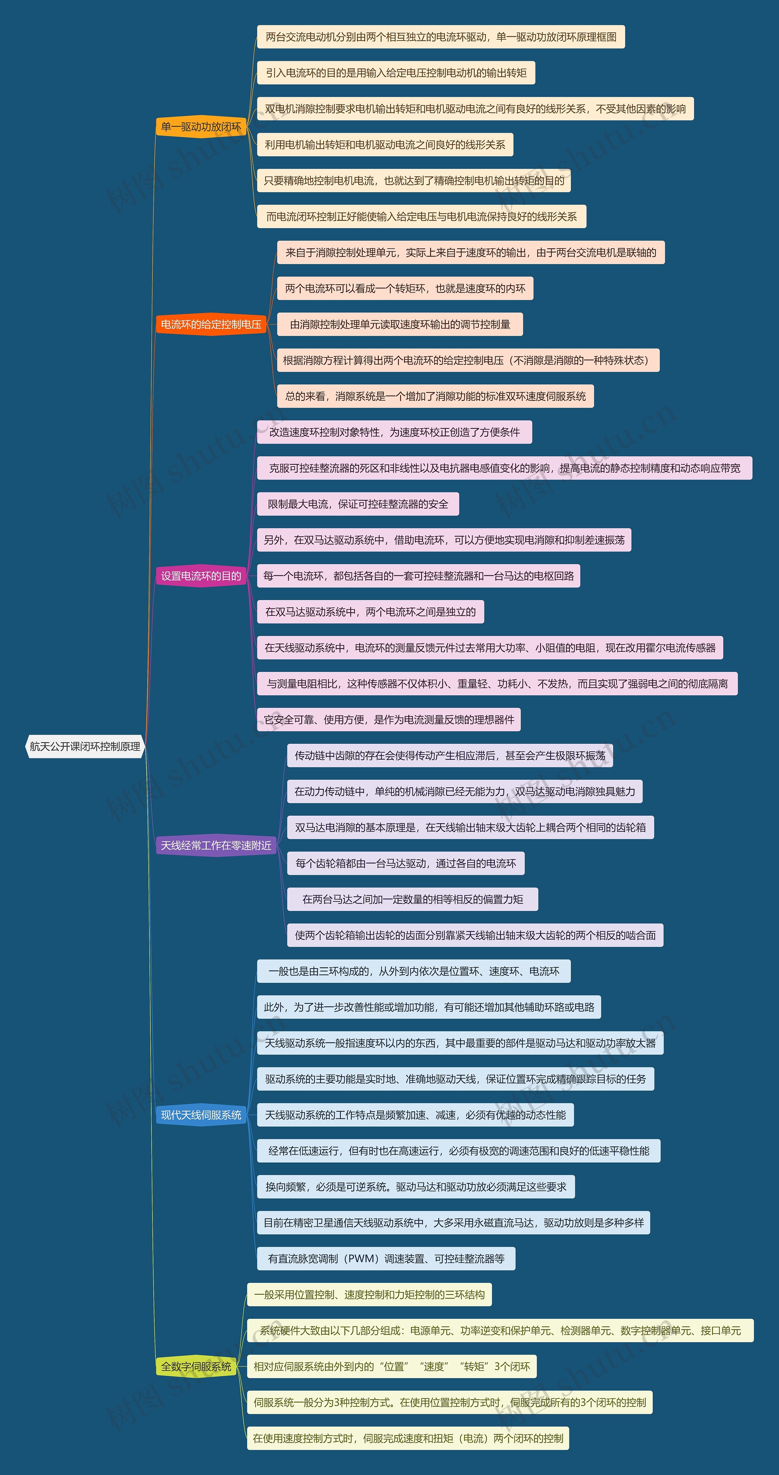 航天公开课闭环控制原理思维导图