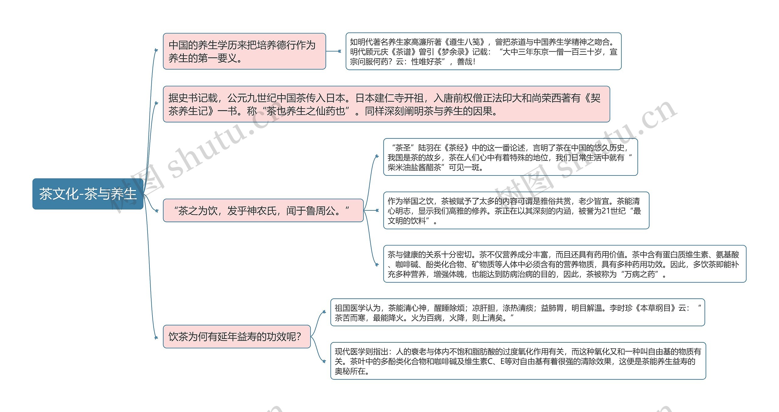 茶文化-茶与养生思维导图