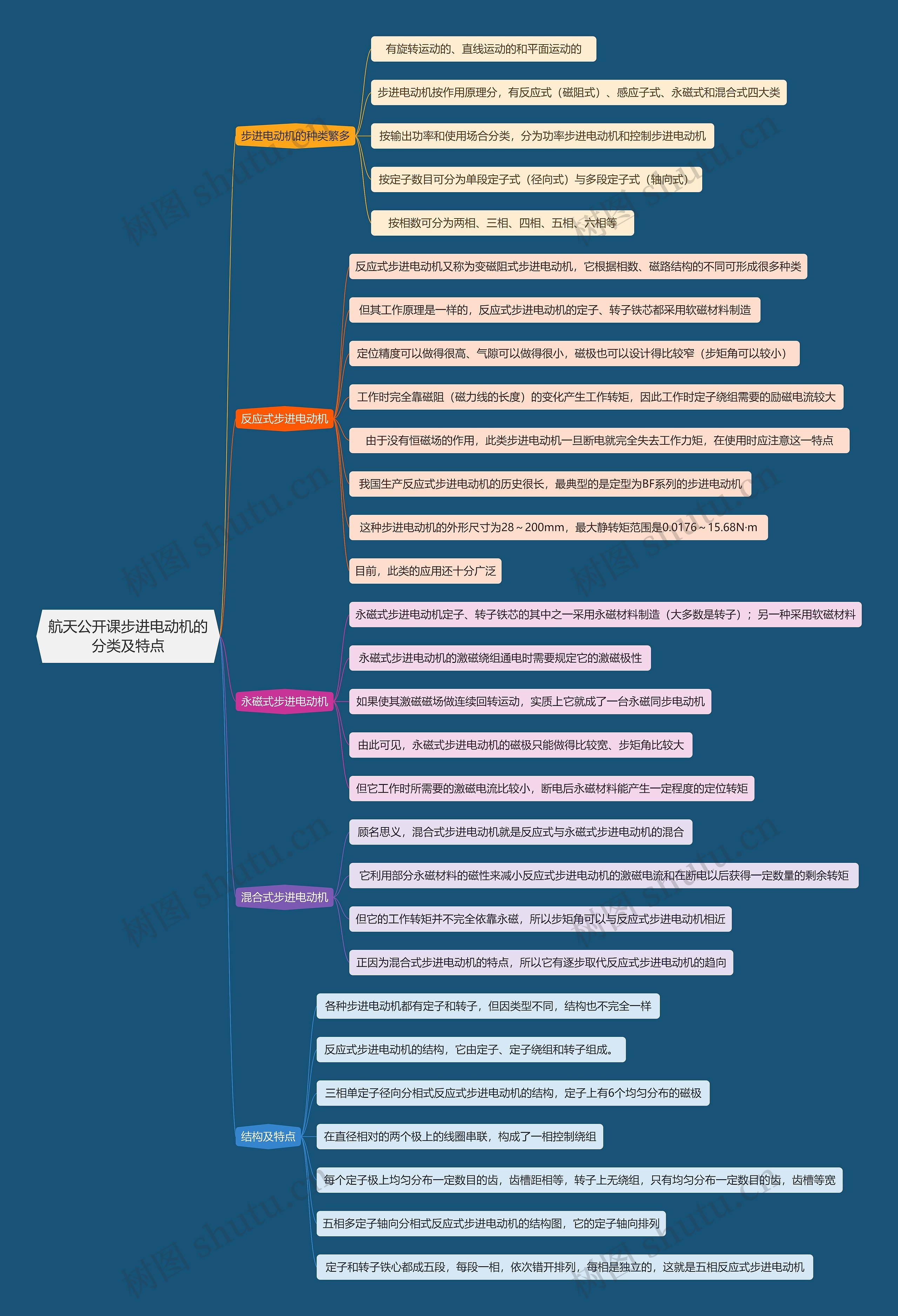 航天公开课步进电动机的分类及特点