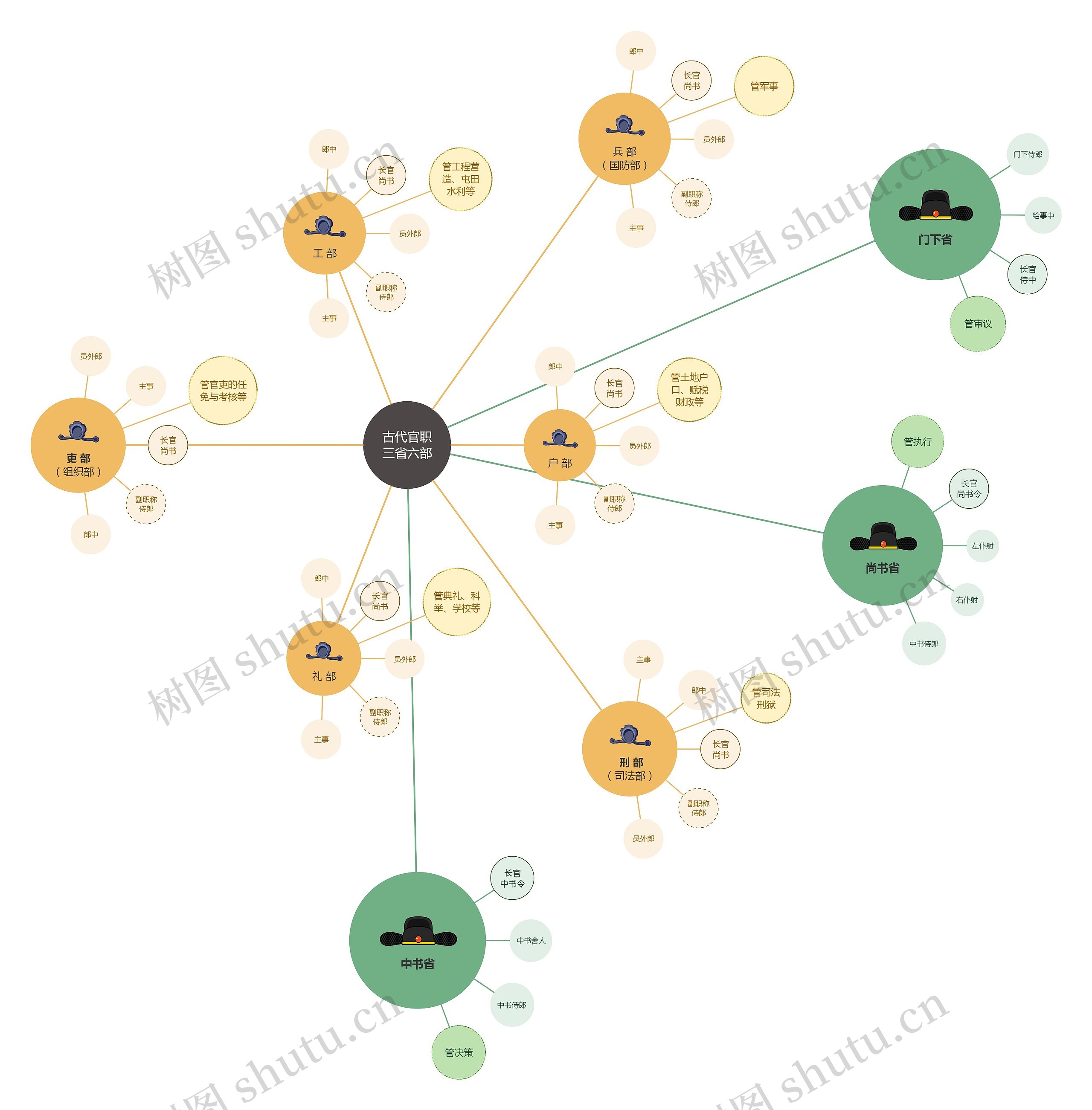 古代官职三省六部气泡图