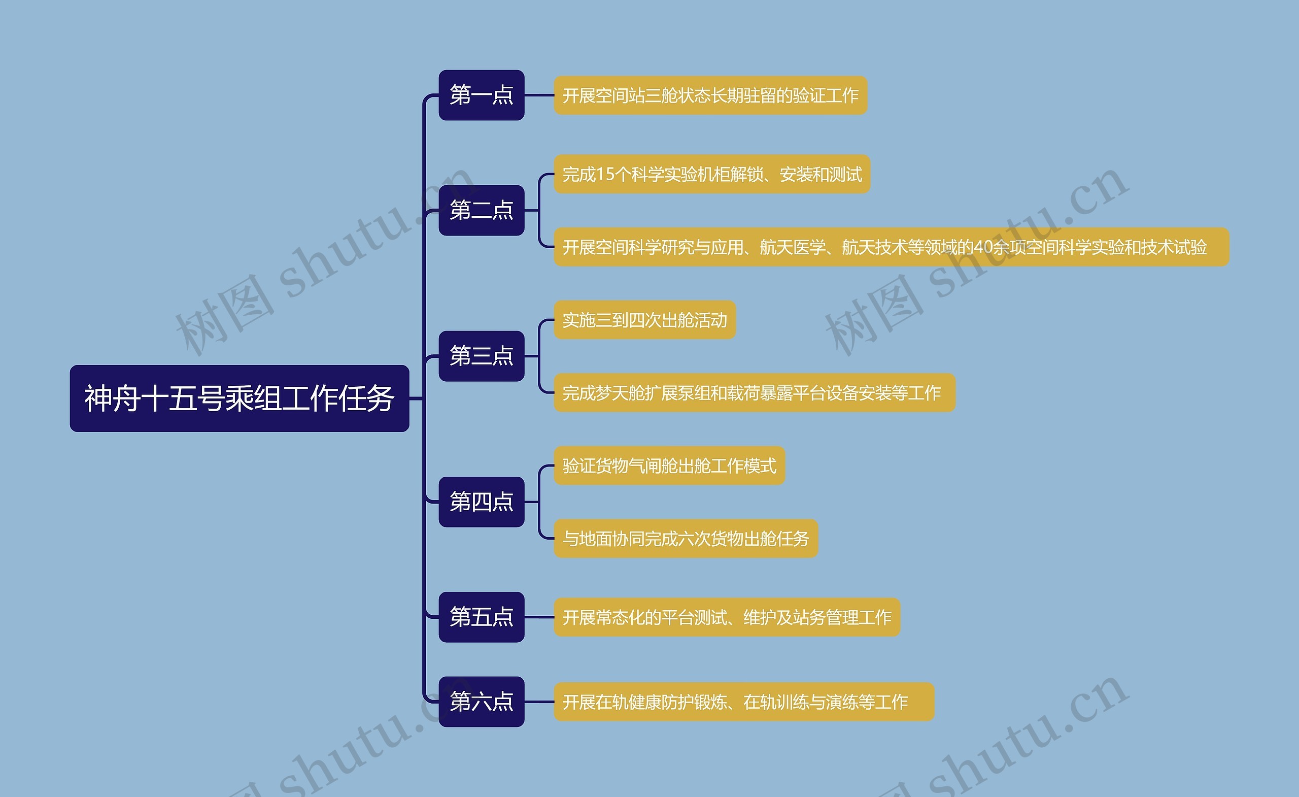 神舟十五号乘组工作任务思维导图