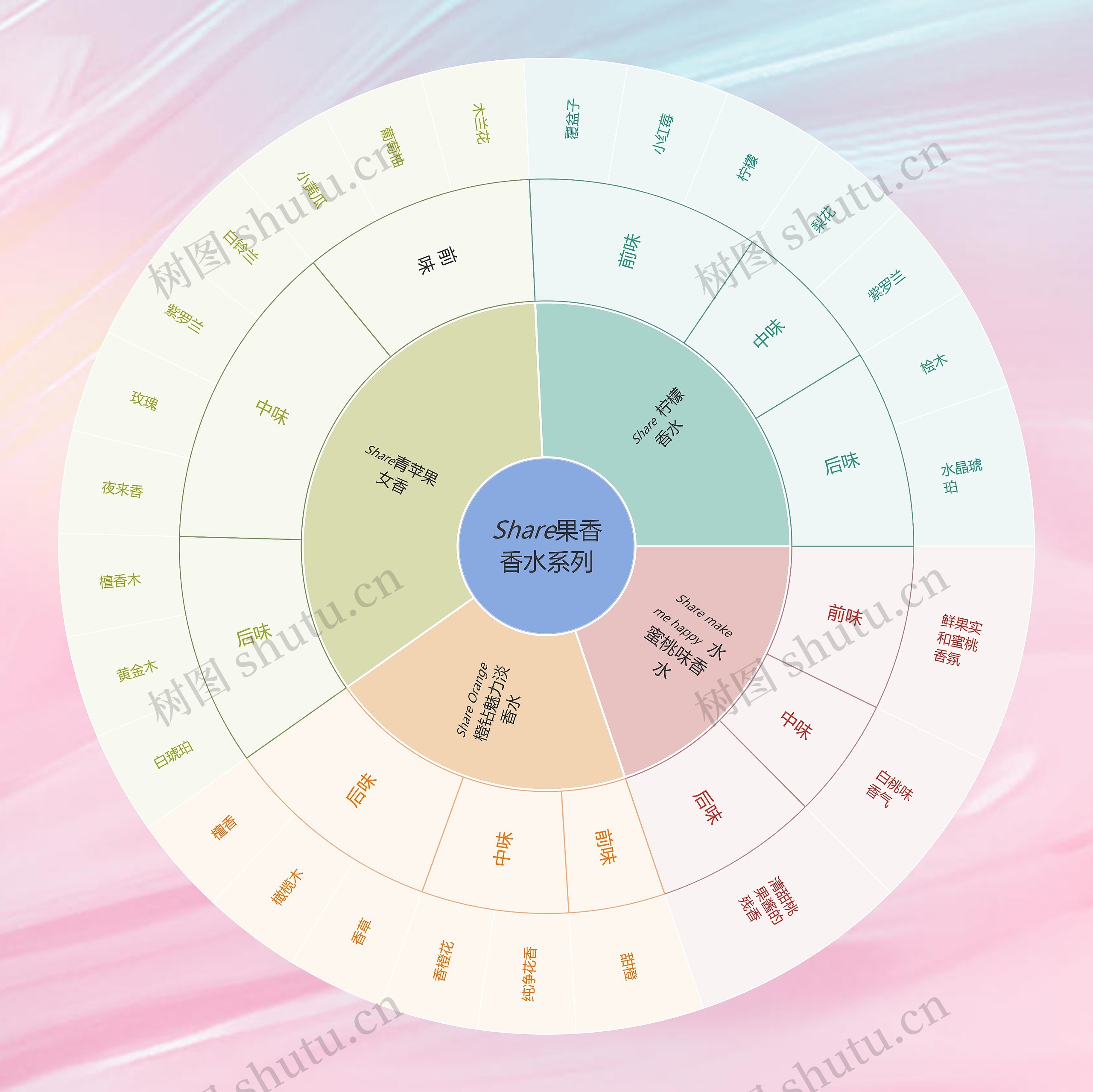 Share果香香水系列扇形图思维导图