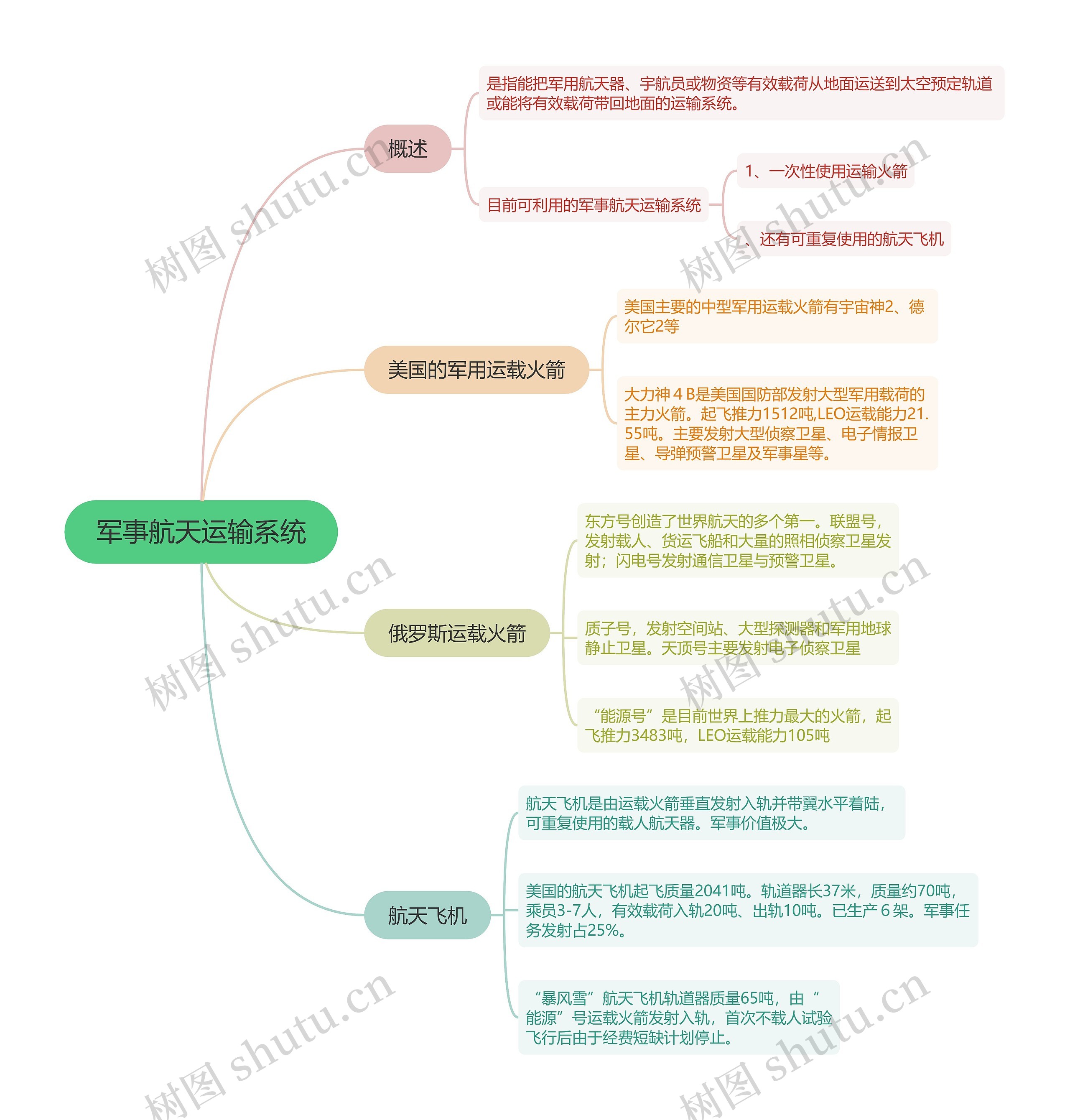 军事航天运输系统的思维导图