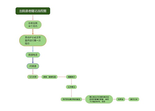 出院患者随访流程图