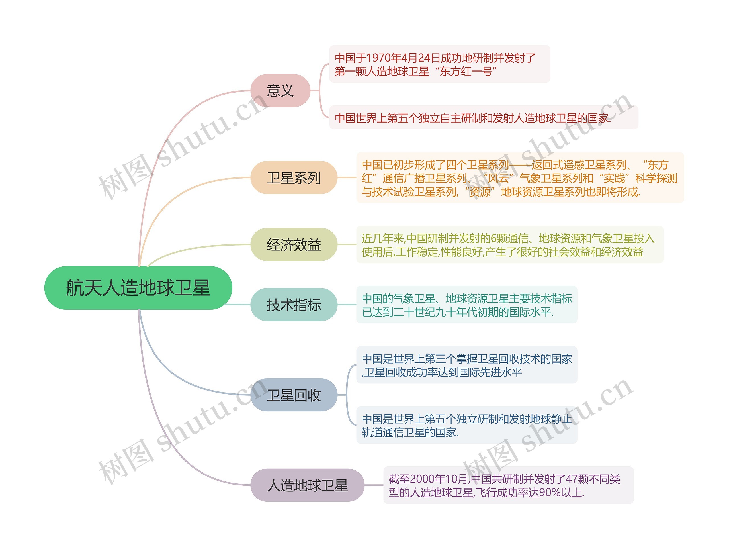 ﻿航天人造地球卫星的思维导图