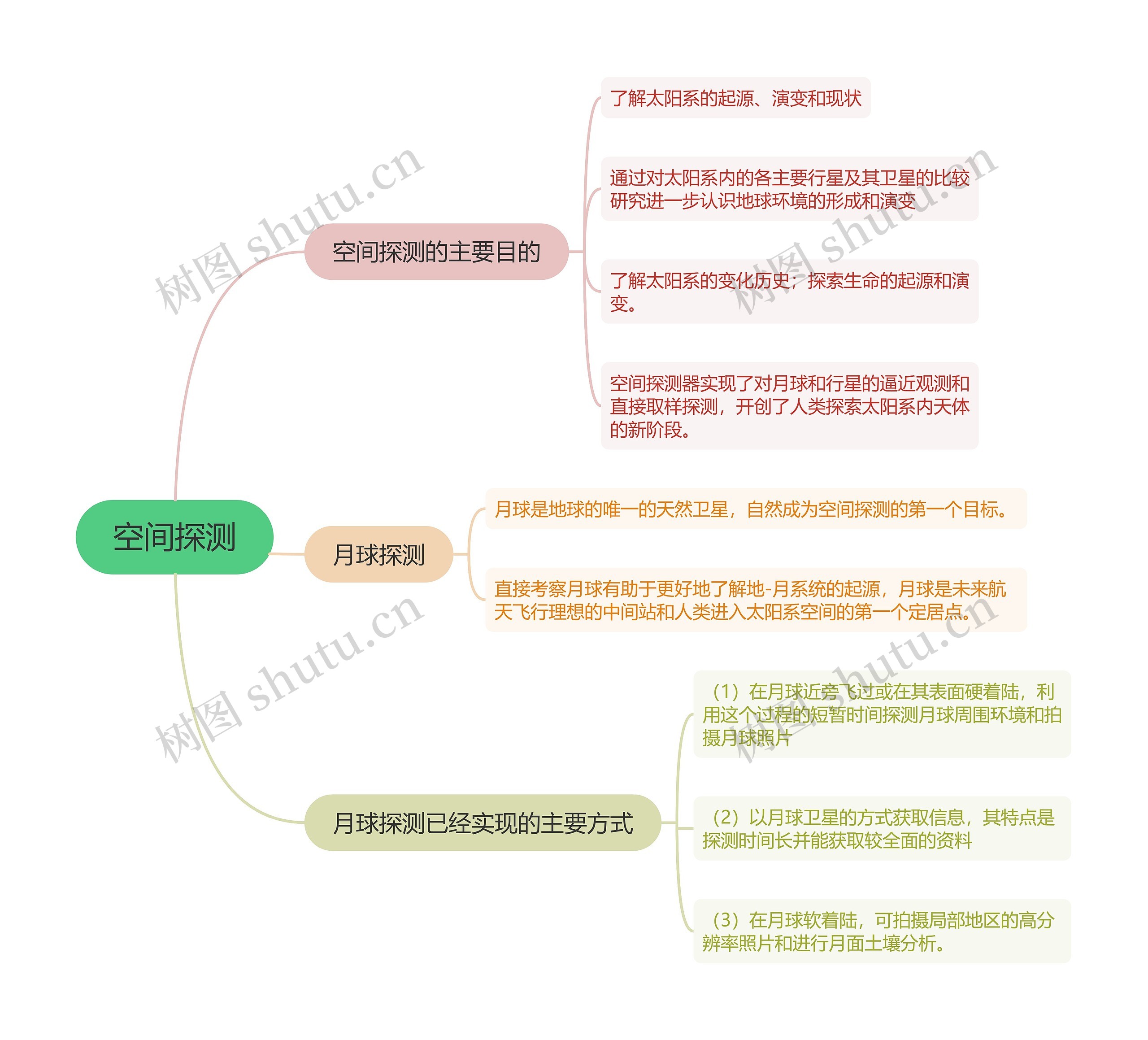 航天空间探测的思维导图