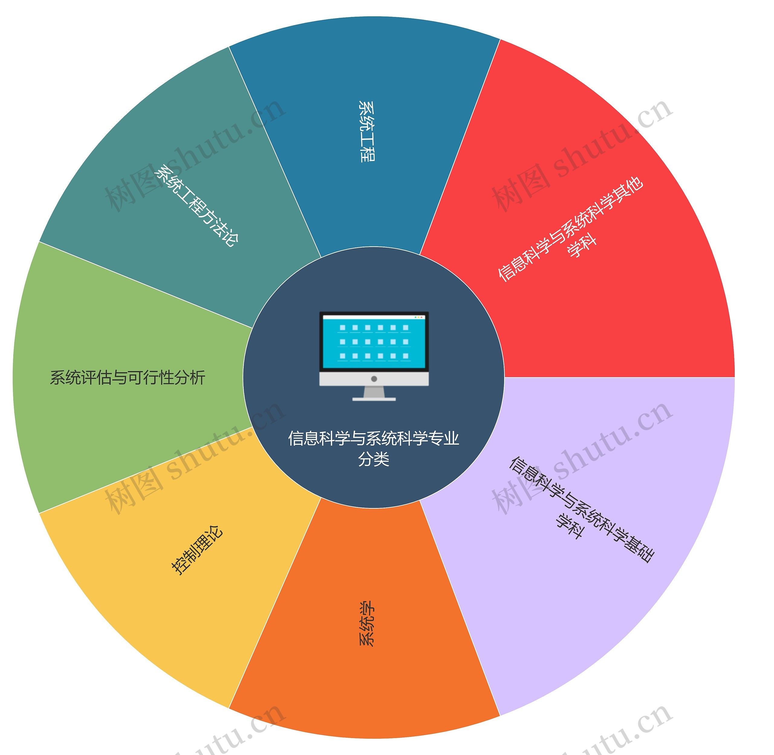 信息科学与系统科学专业分类思维导图