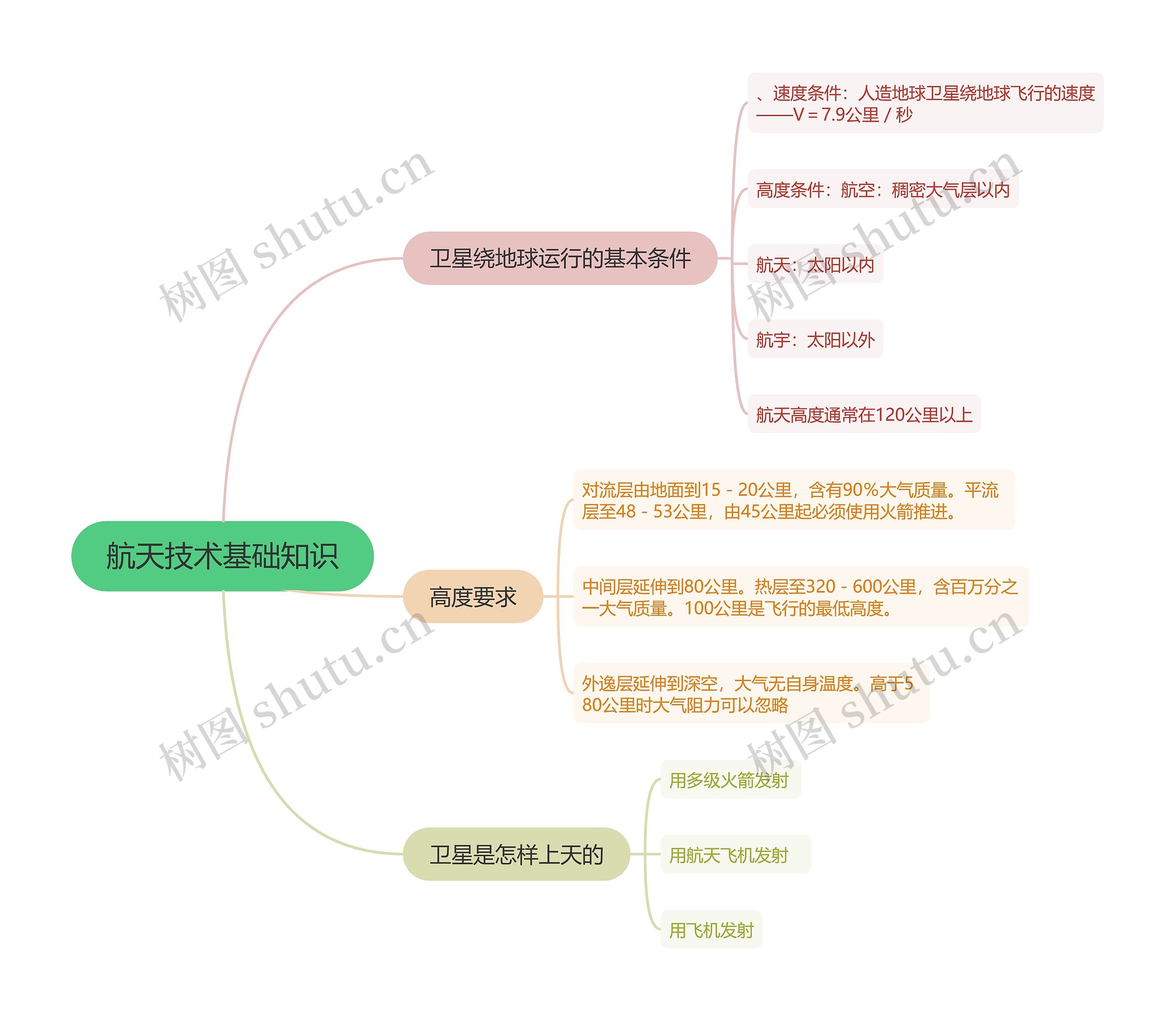 航天技术基础知识的思维导图