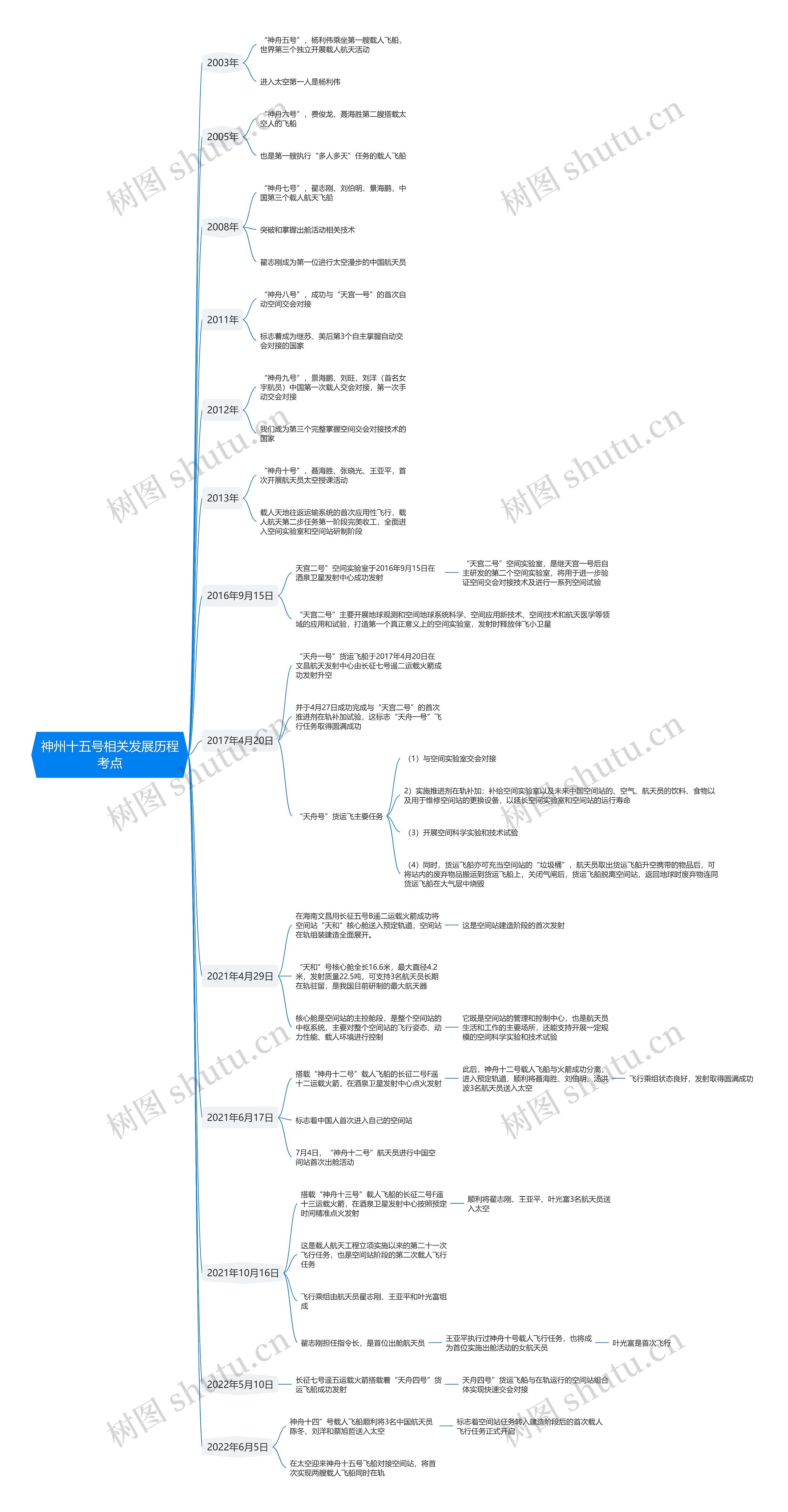 神州十五号相关发展历程考点思维导图