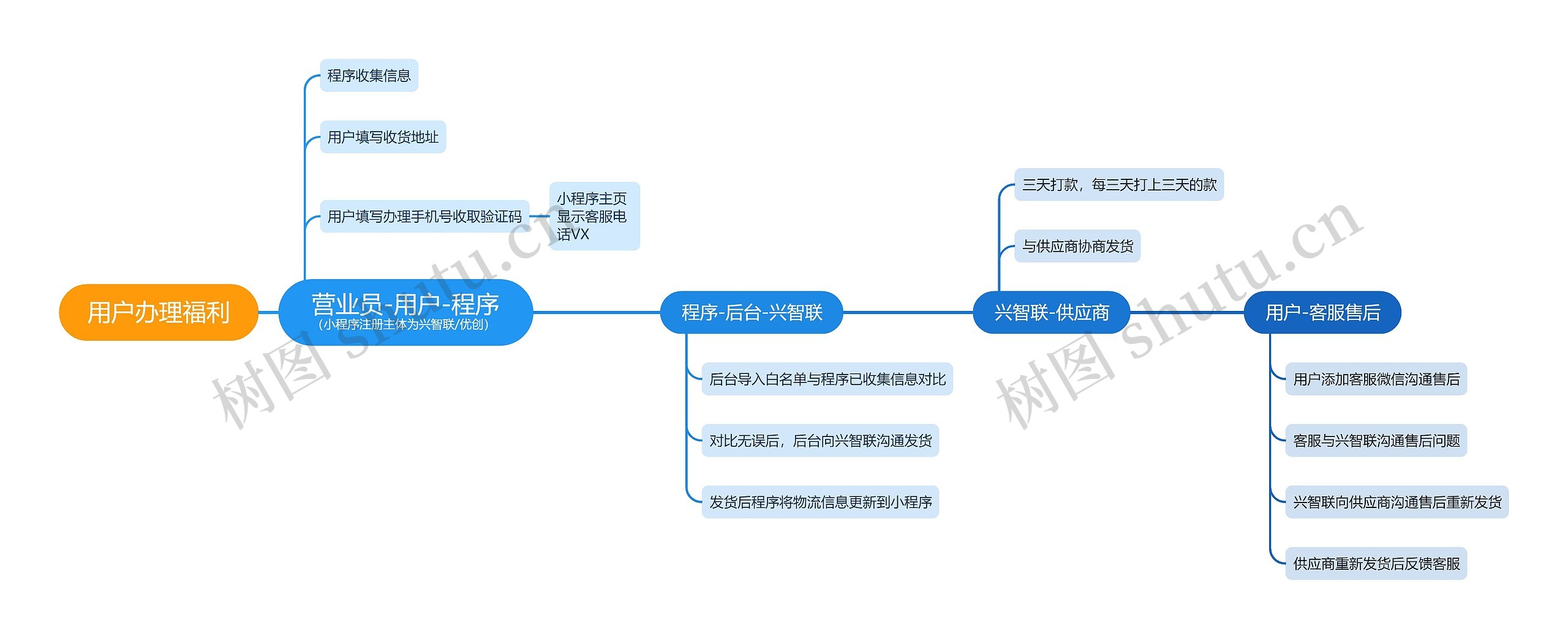 线上权益平台
