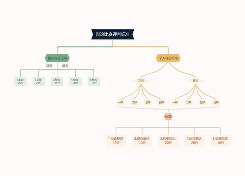 辩论比赛评判标准