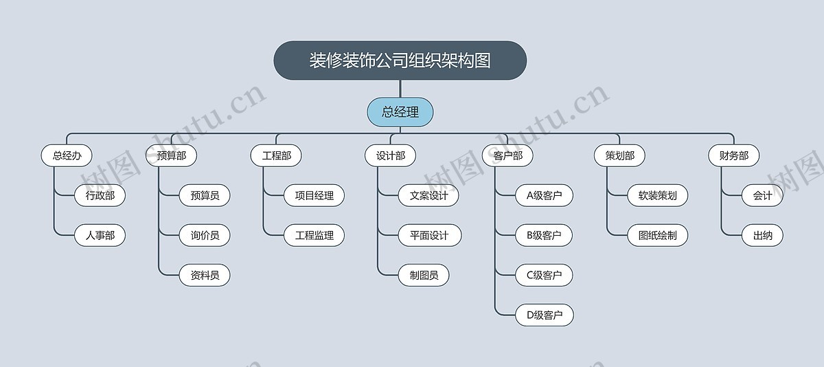 装修装饰公司组织架构图思维导图_编号p386069-TreeMind树图
