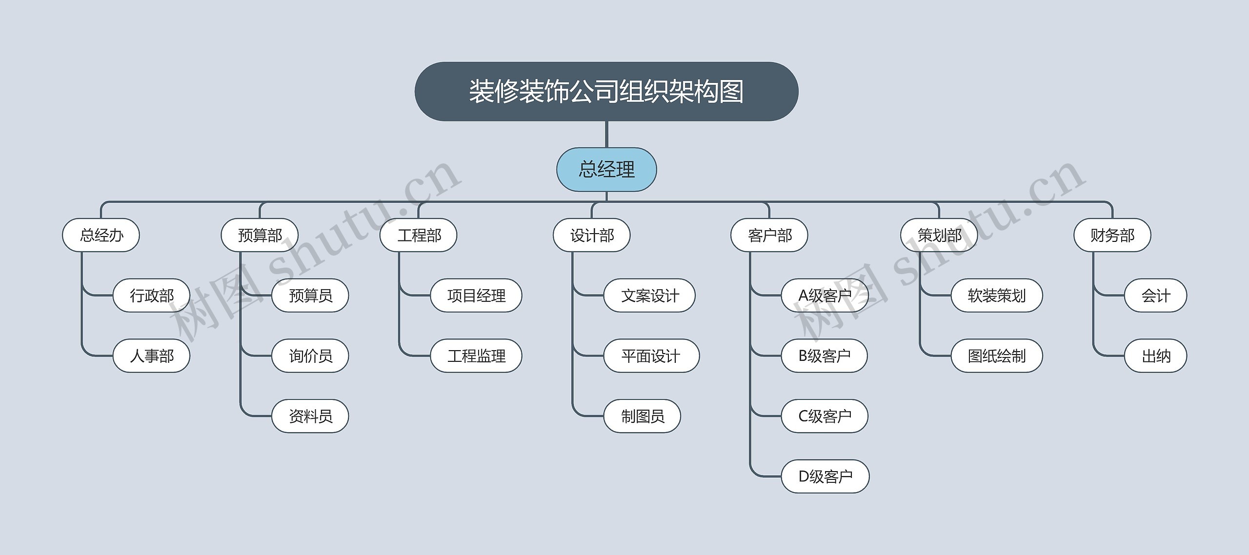 装修装饰公司组织架构图思维导图