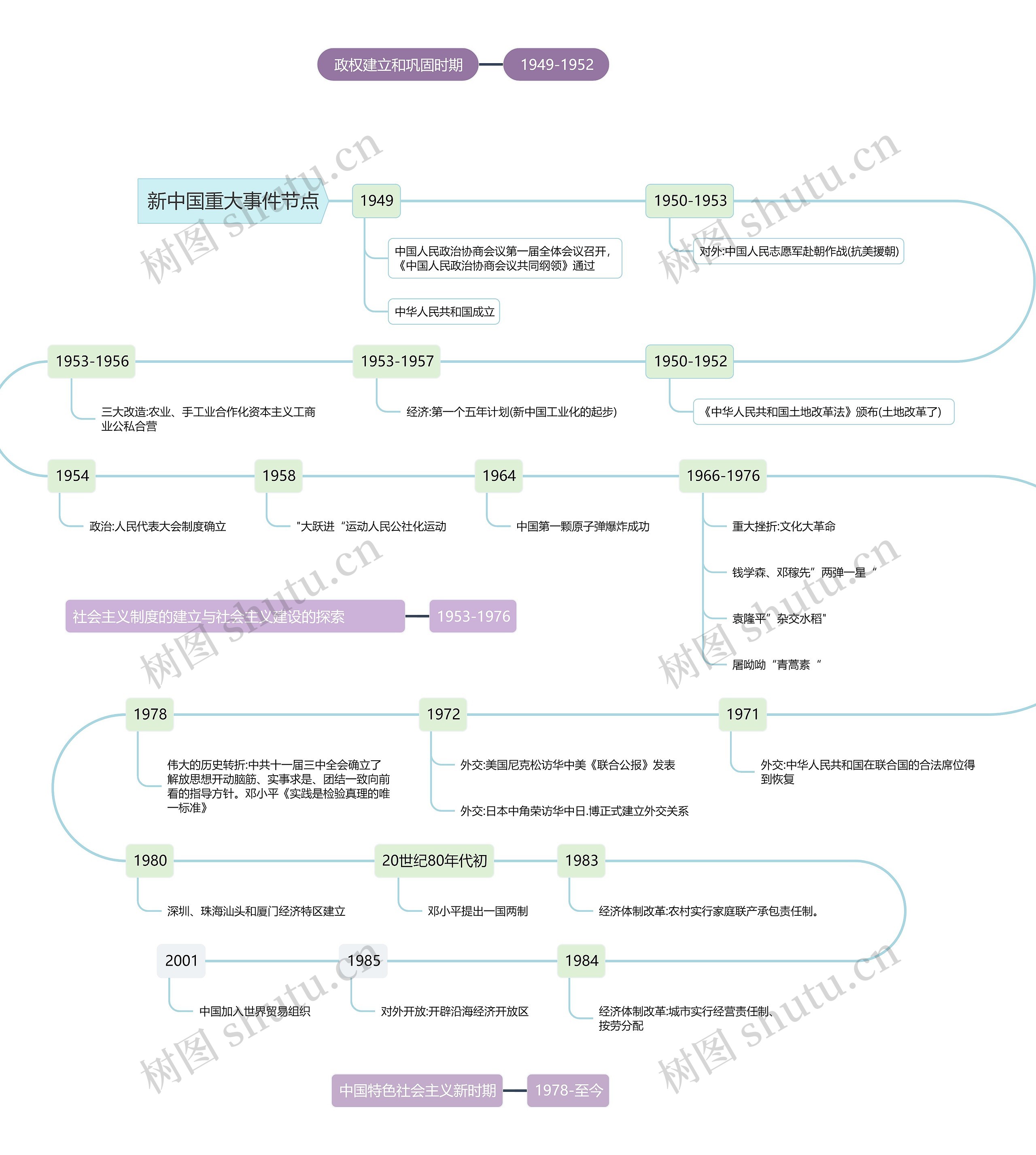 新中国成立后重大事件节点思维导图高清图 新中国成立后重大事件节点思维导图