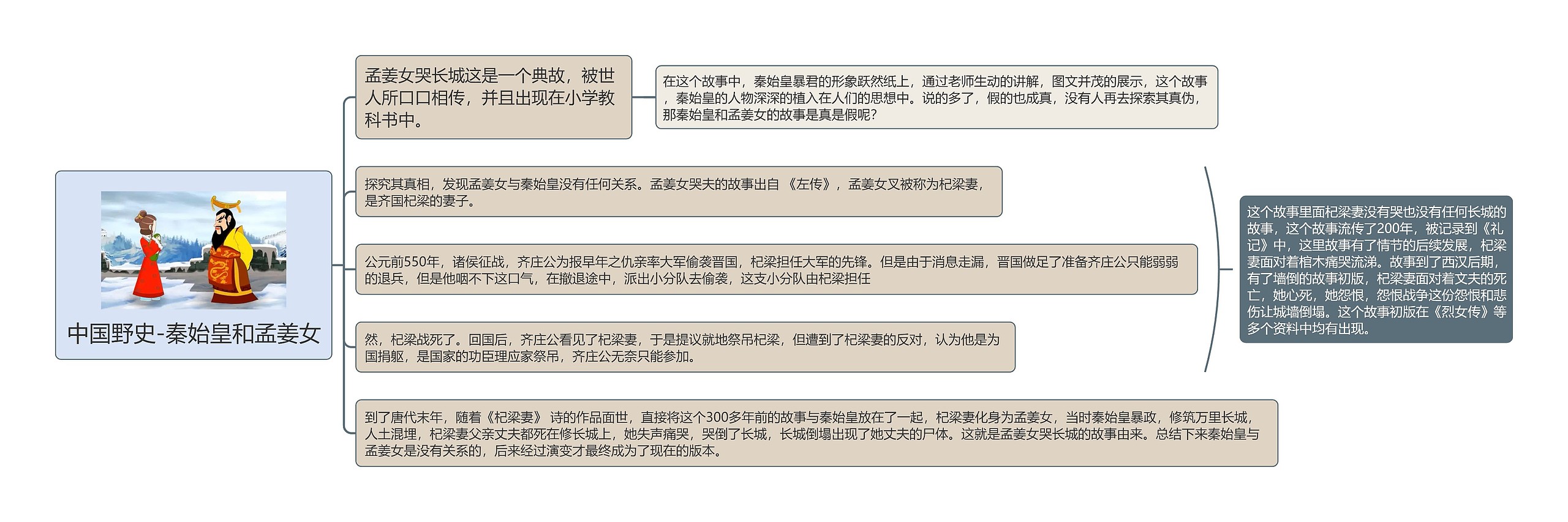 中国野史-秦始皇和孟姜女思维导图高清图 中国野史-秦始皇和孟姜女思维导图