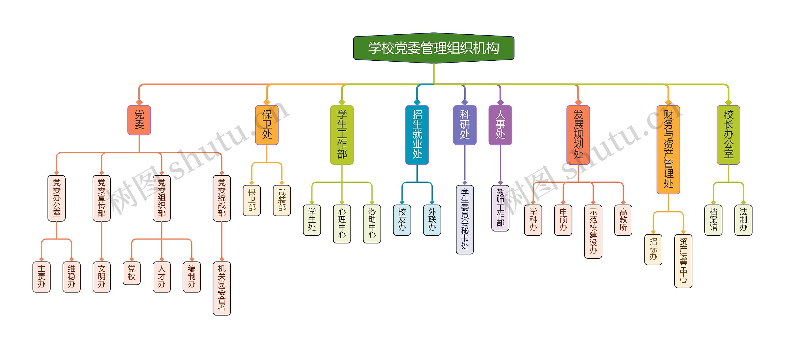 学校党委管理组织架构