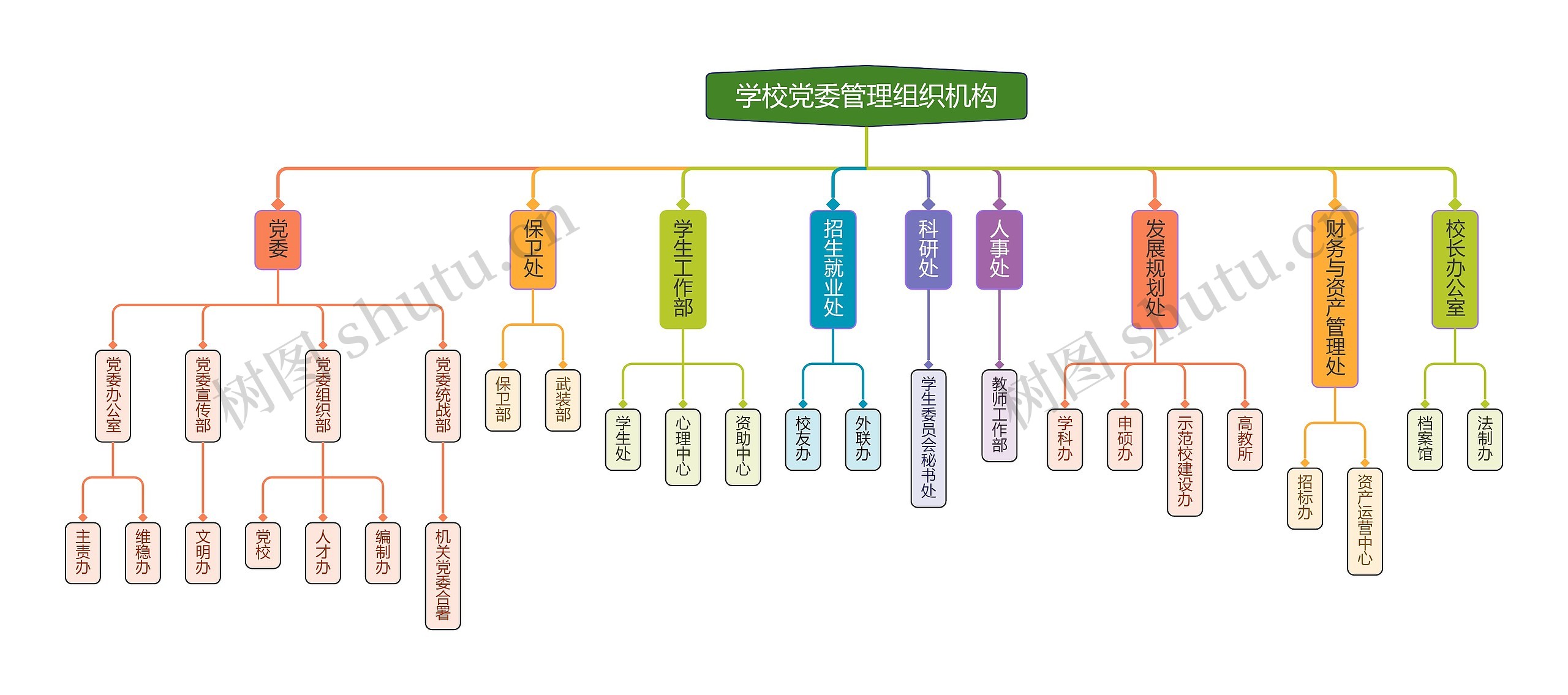 学校党委管理组织架构思维导图