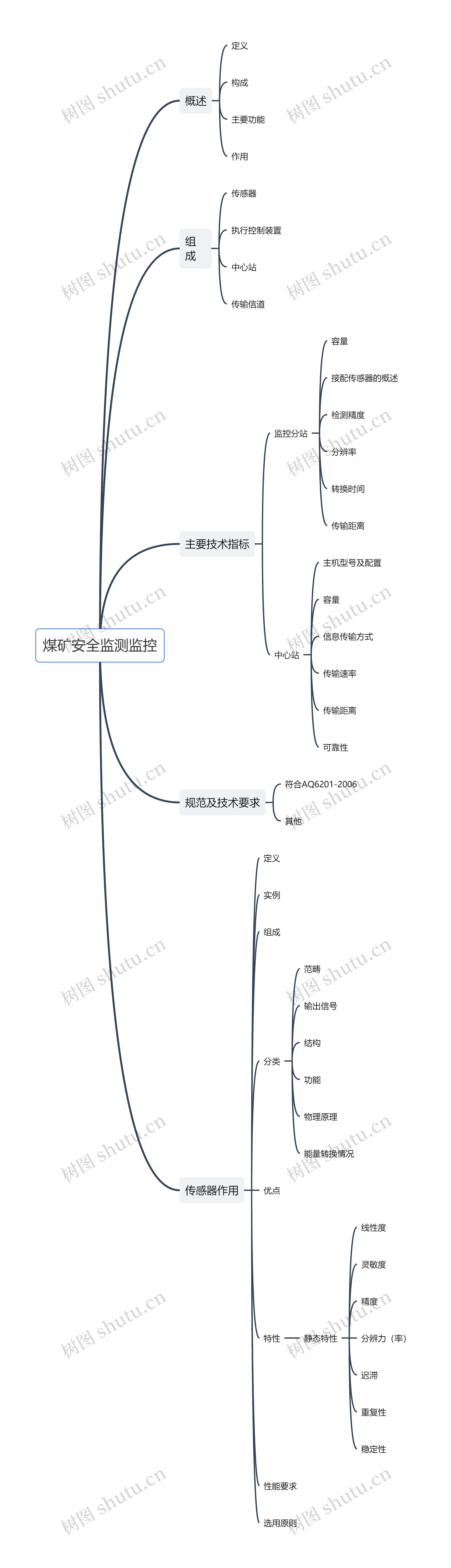 煤矿安全监测监控思维导图