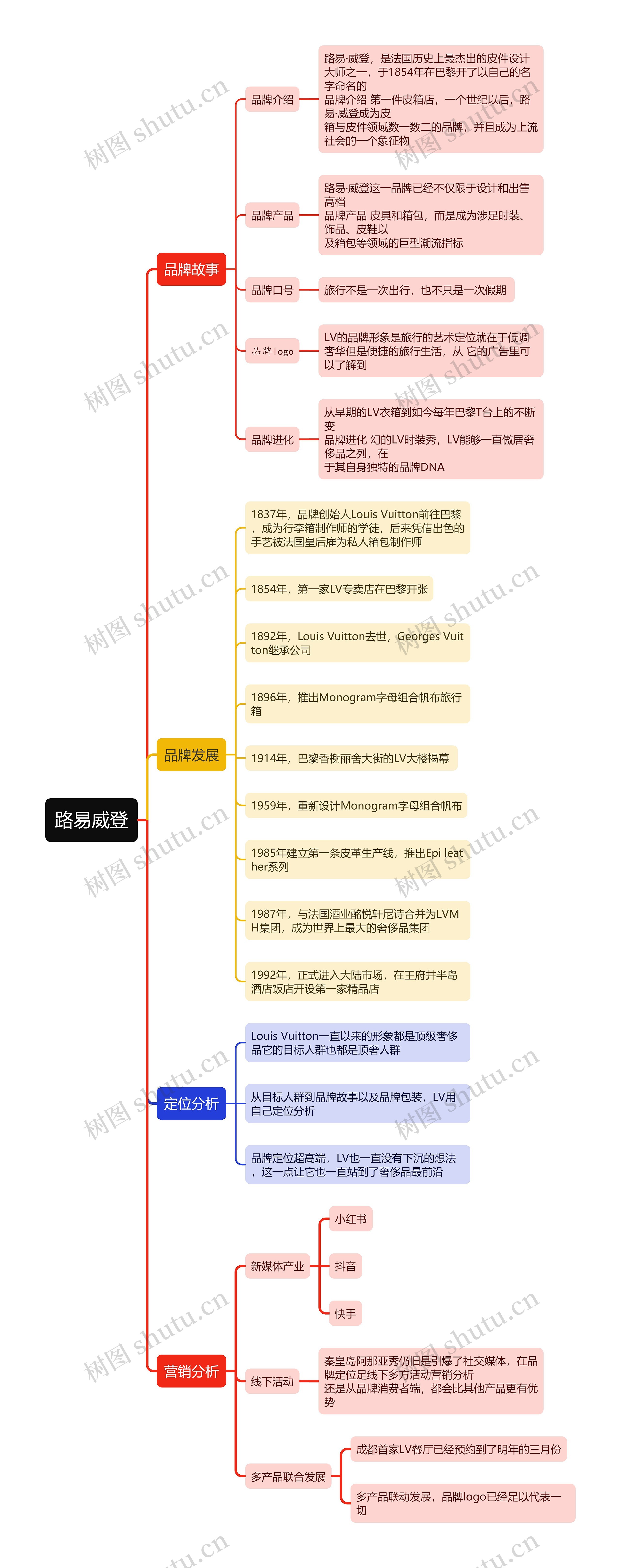 路易威登思维导图高清图 路易威登思维导图