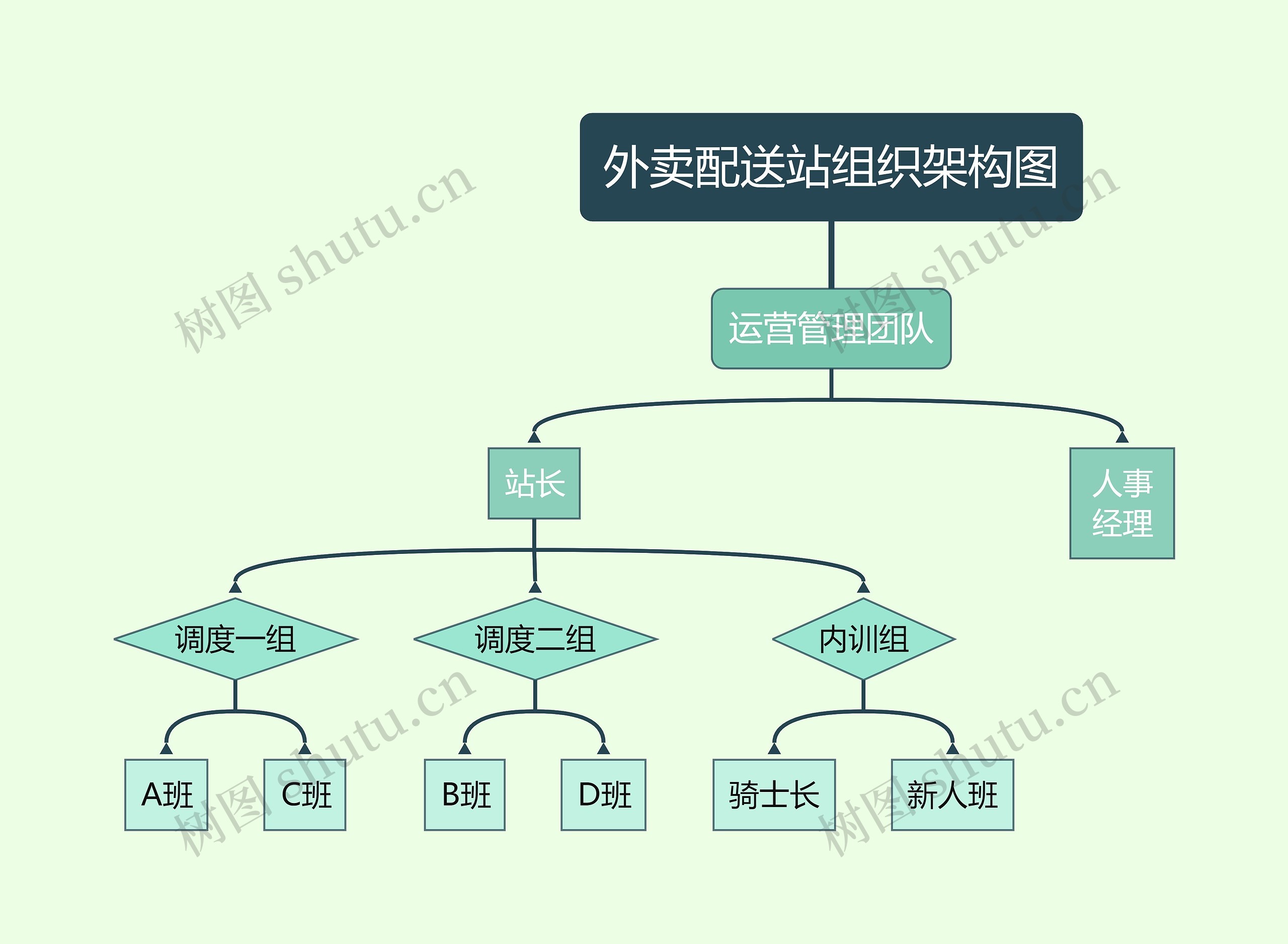 ﻿外卖配送站组织架构图思维导图