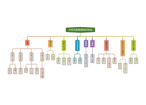 学校党委管理组织架构