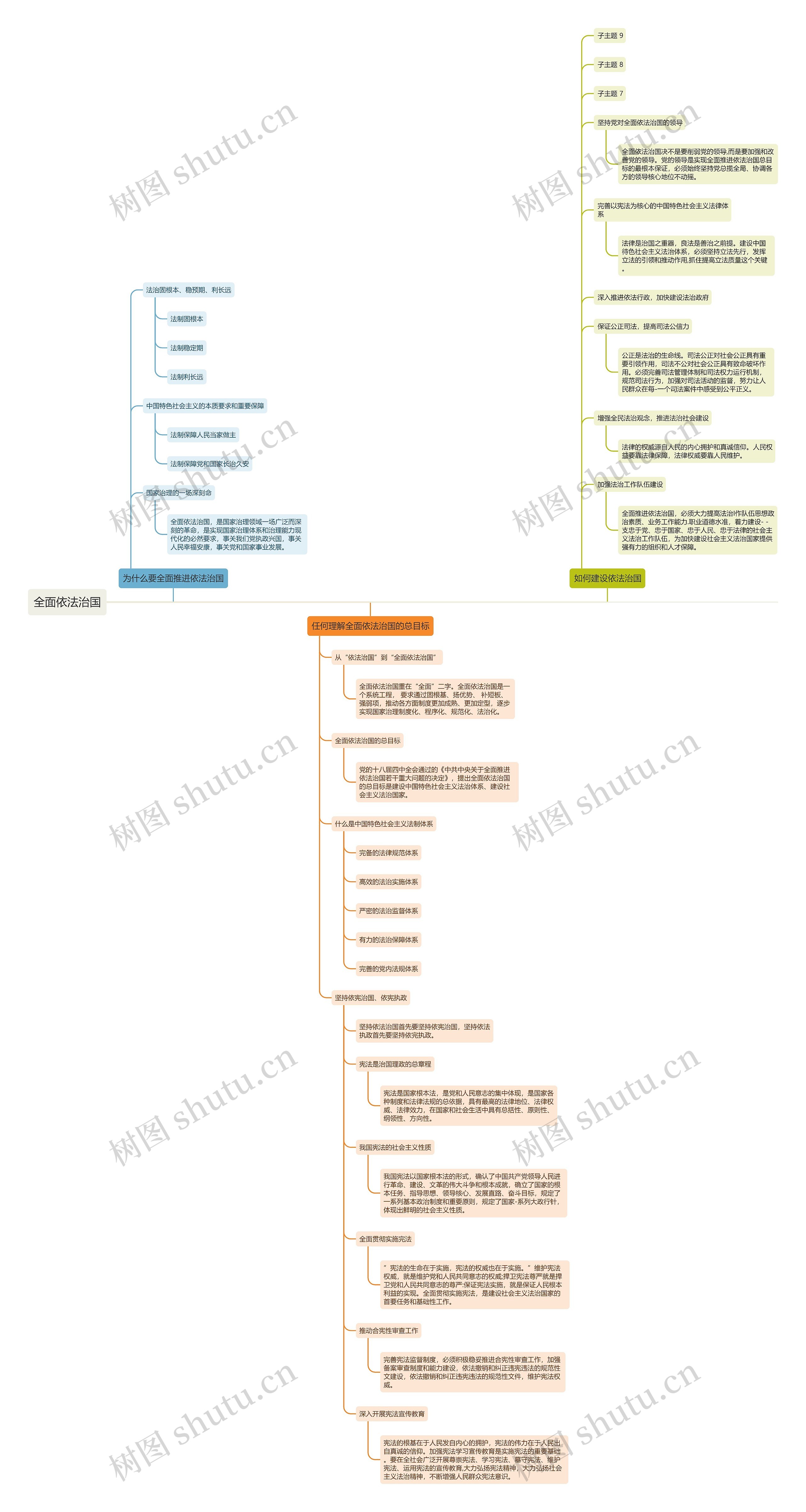 全面依法治国思维导图
