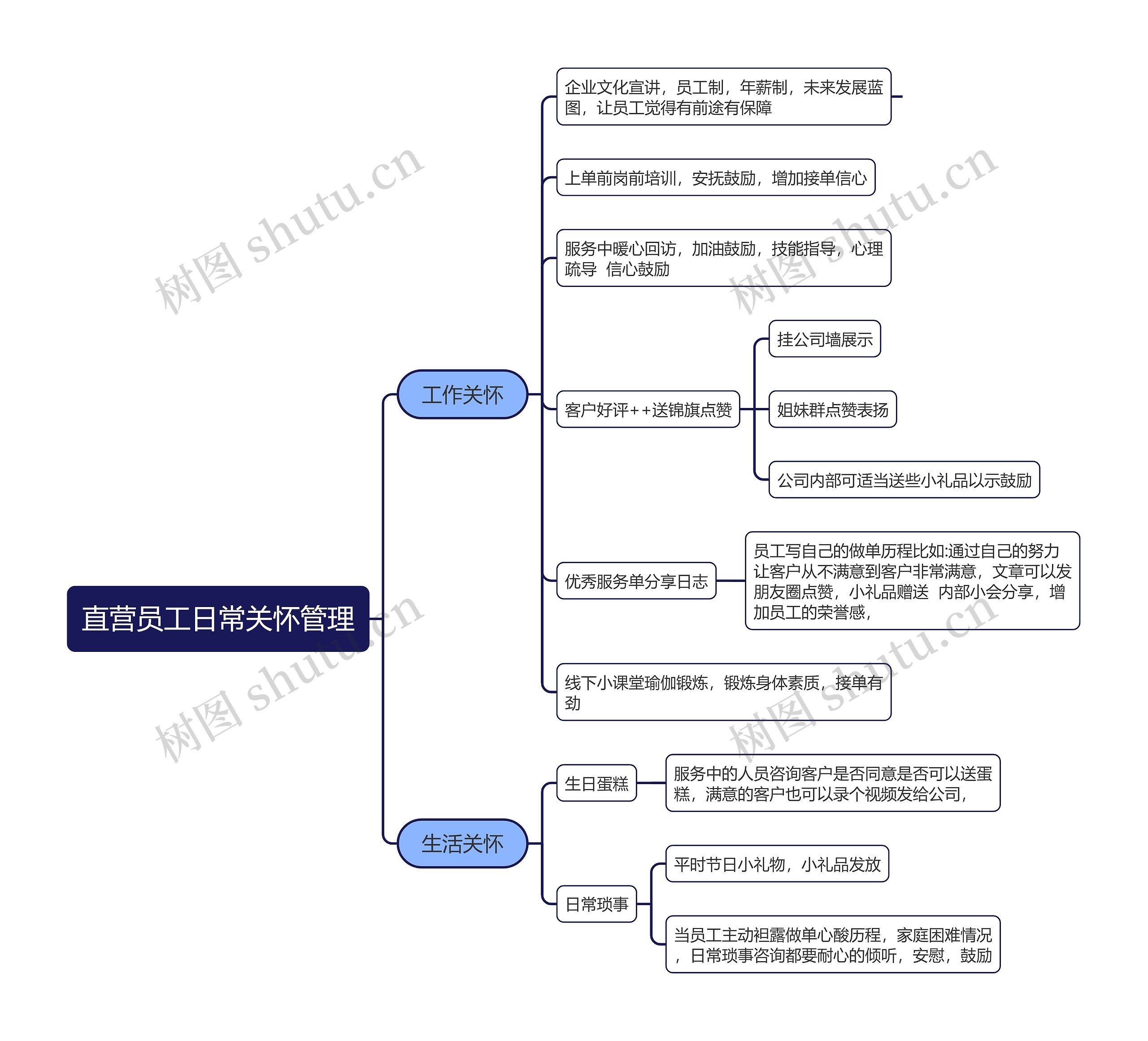 直营员工日常关怀管理思维导图