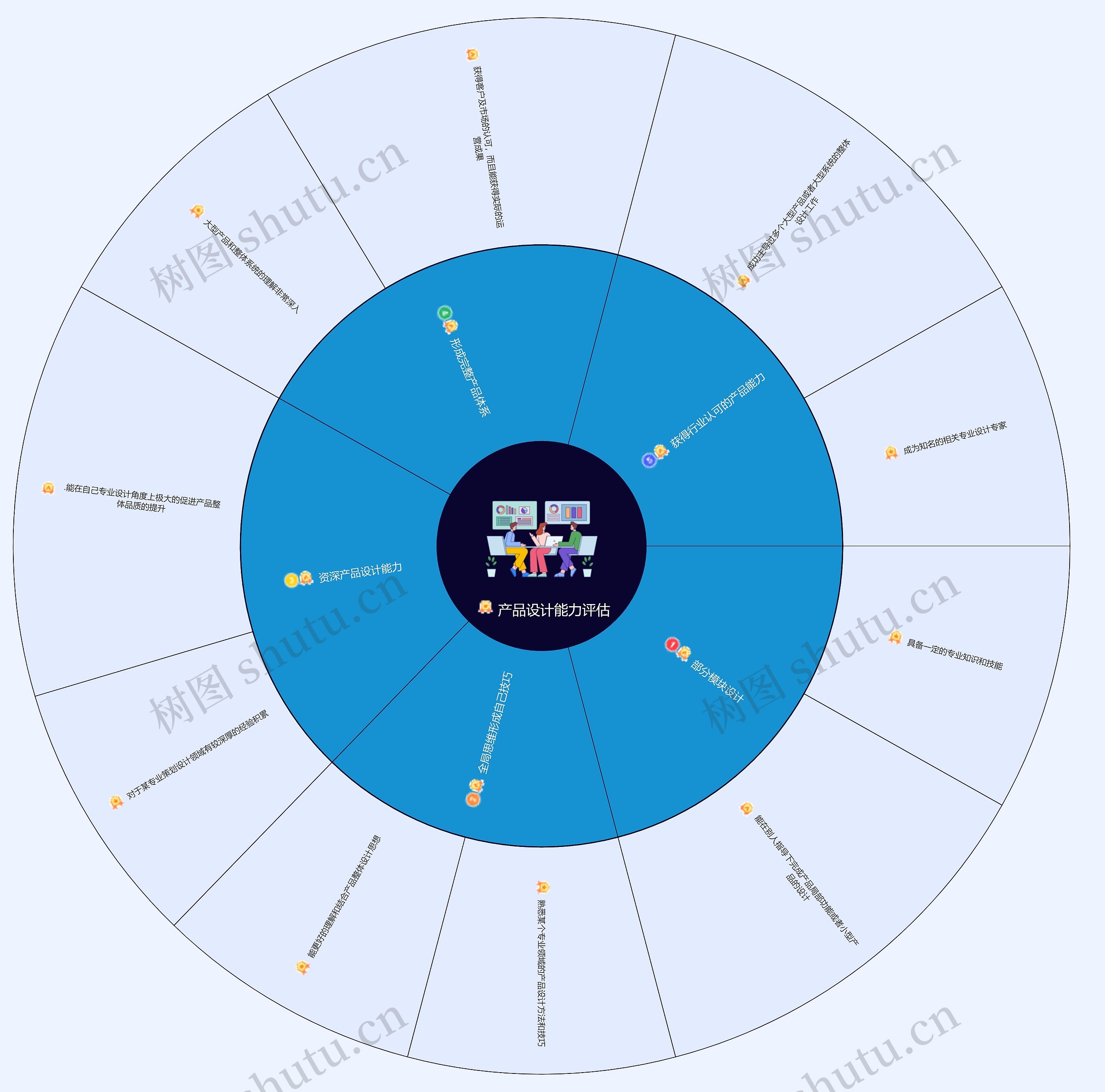 产品设计能力评估思维导图