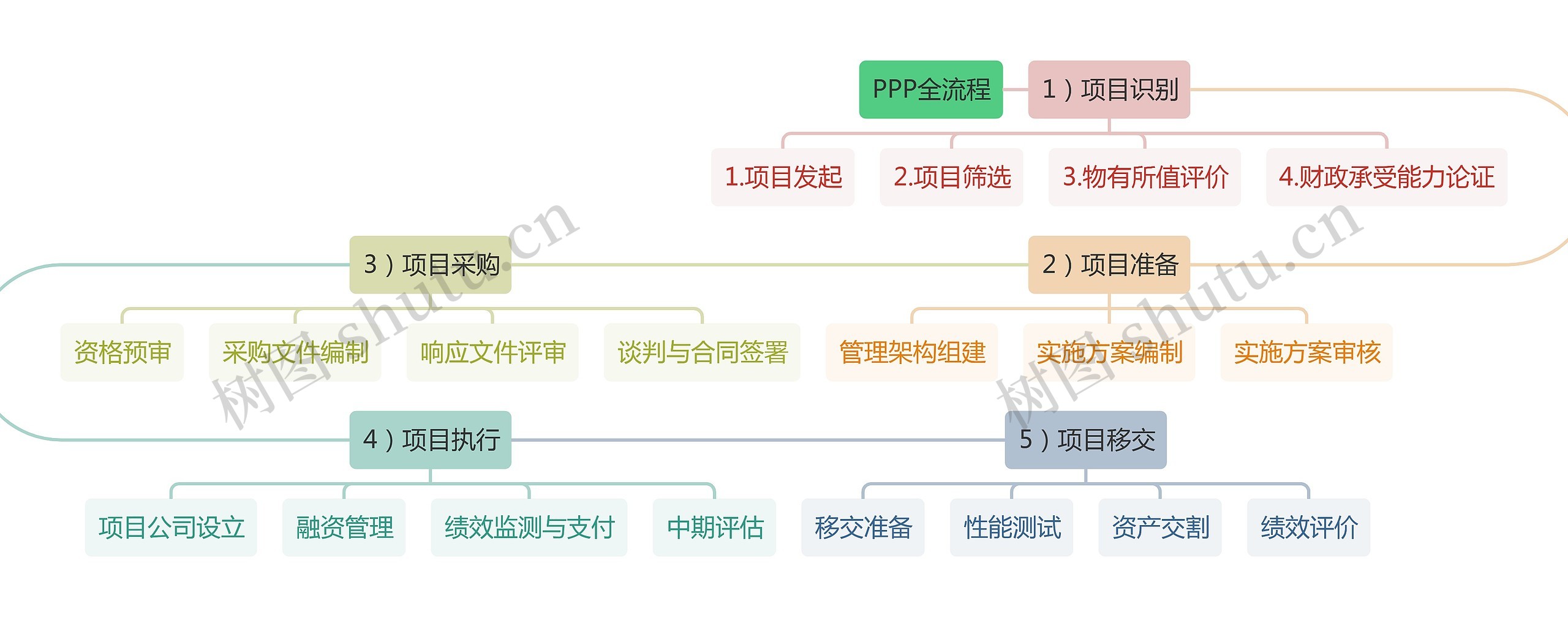 PPP全流程思维导图