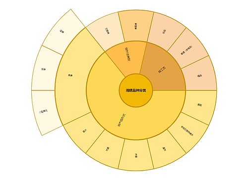 湘绣品种分类扇形图