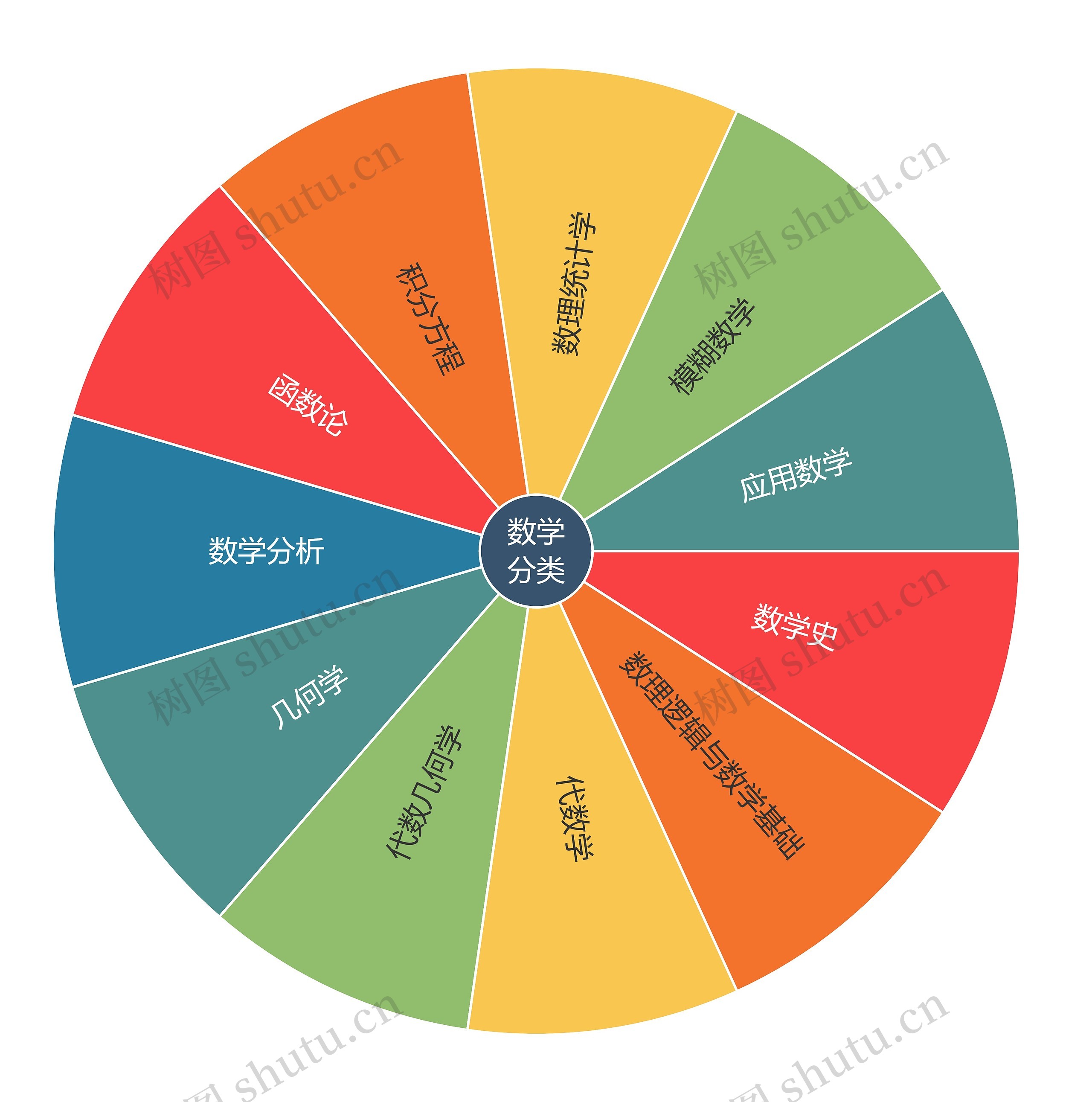 数学分类思维导图