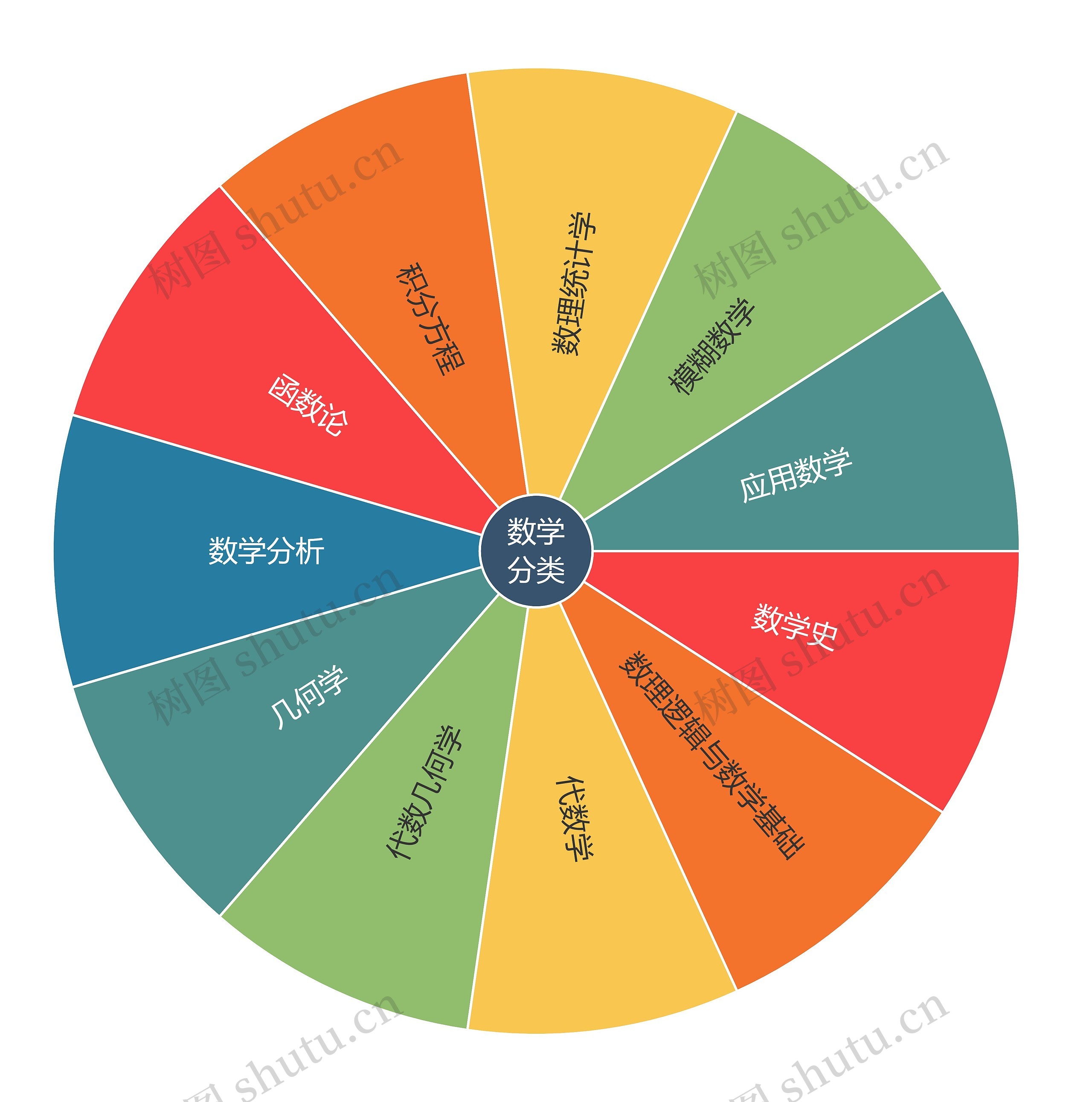 数学分类 数学分类