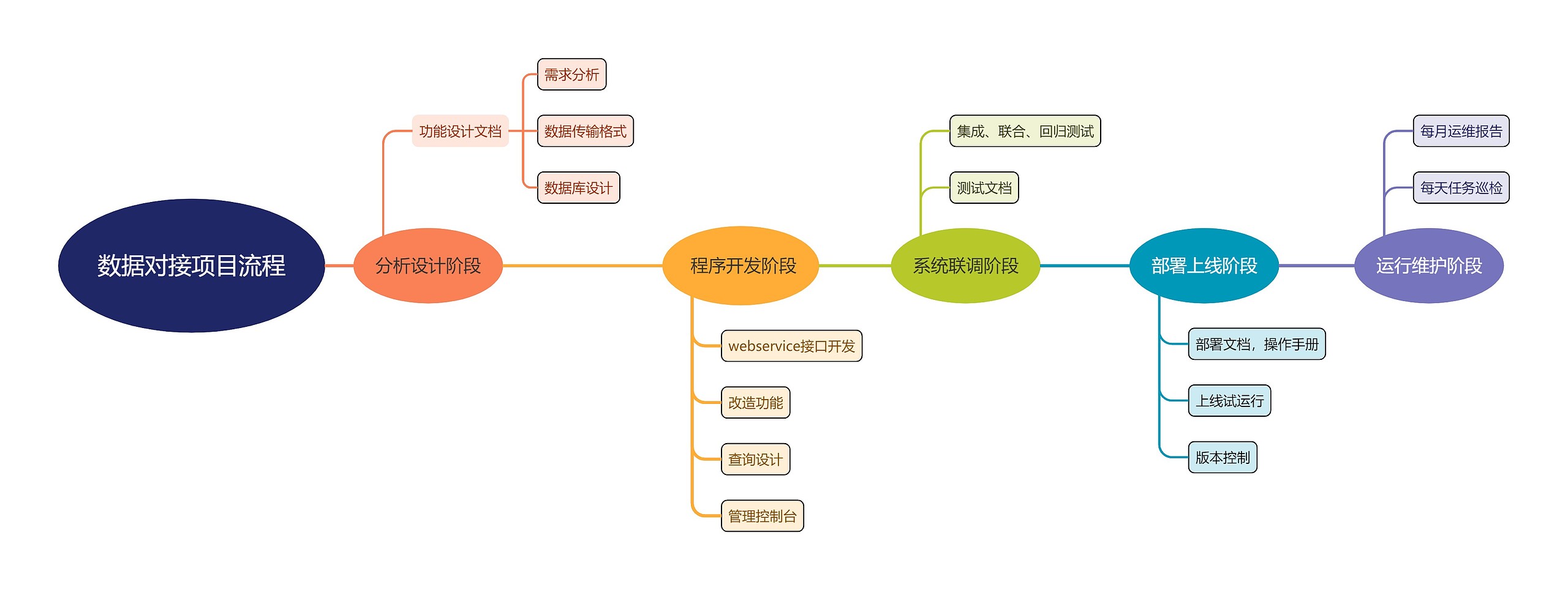 数据对接项目流程