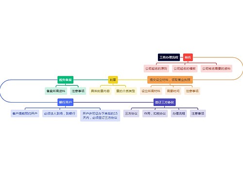 工商办理流程