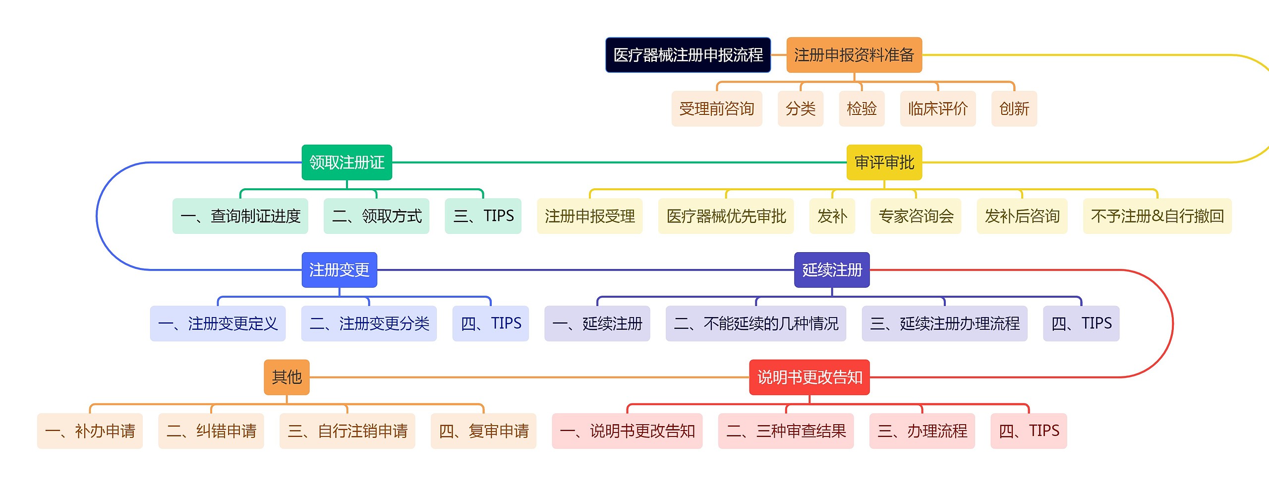医疗器械注册申报流程