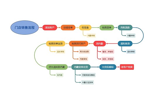 门店销售流程