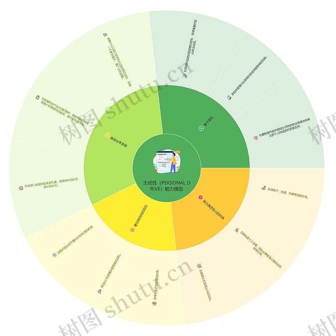 主动性(PERSONAL DRIVE)能力模型思维导图_编号p336693-TreeMind树图