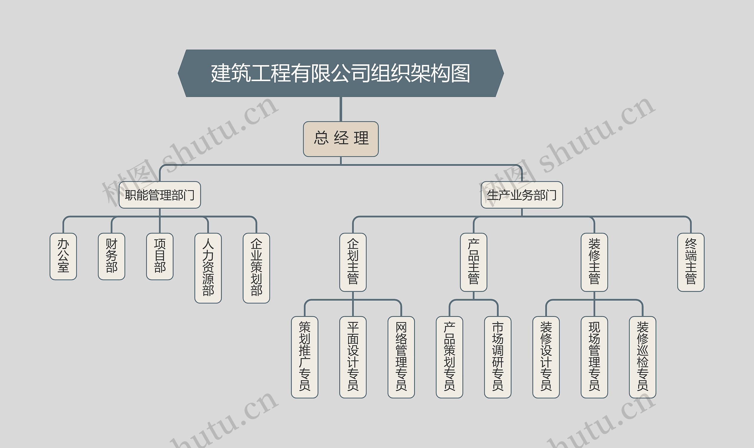 建筑工程有限公司组织架构图思维导图