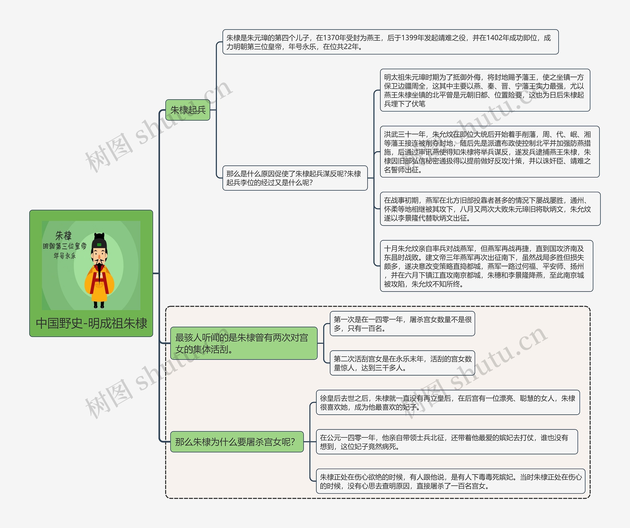 中国野史-明成祖朱棣思维导图