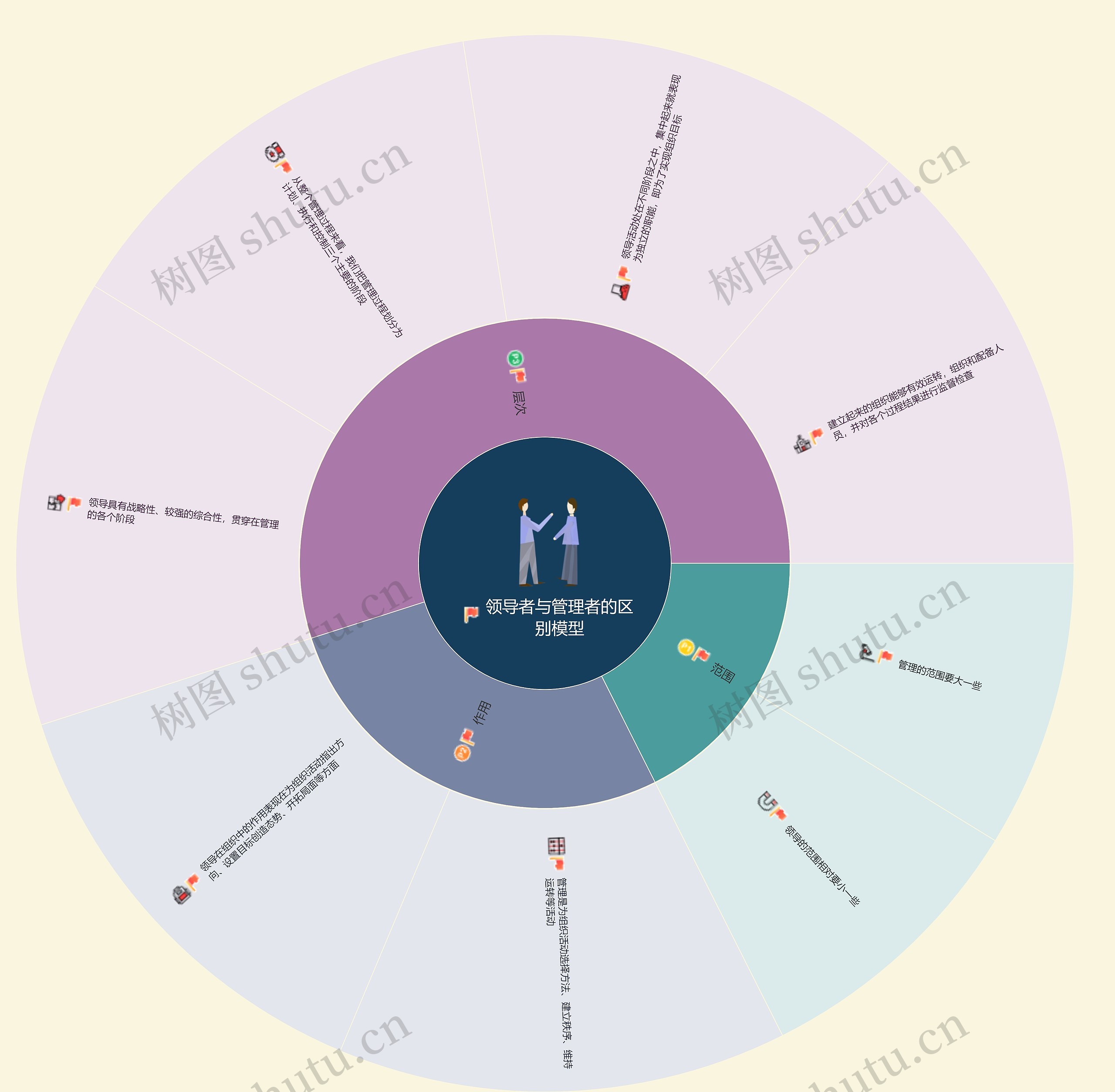 领导者与管理者的区别模型思维导图