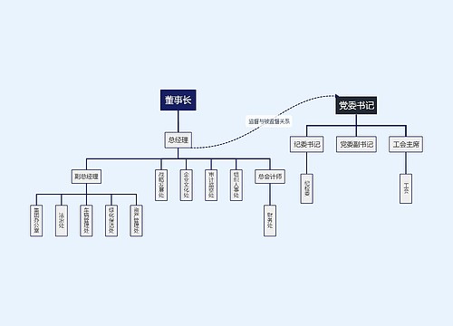 中小企业组织架构图