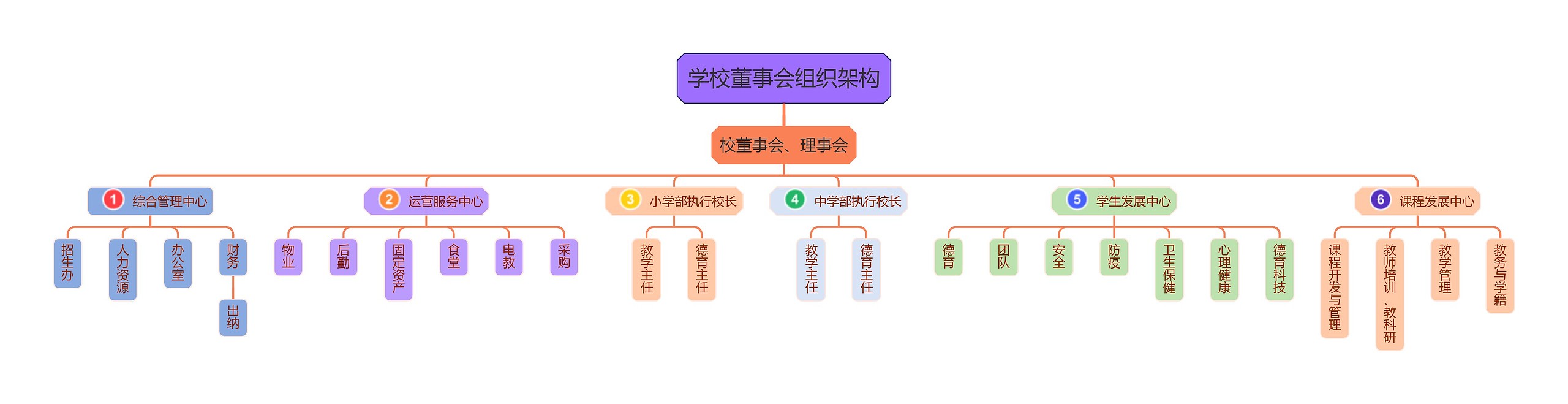 学校董事会组织架构