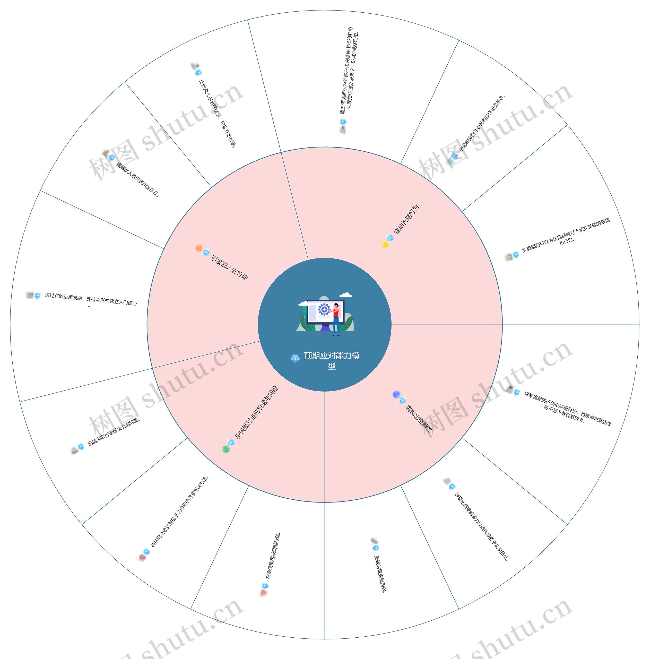 预期应对能力模型思维导图