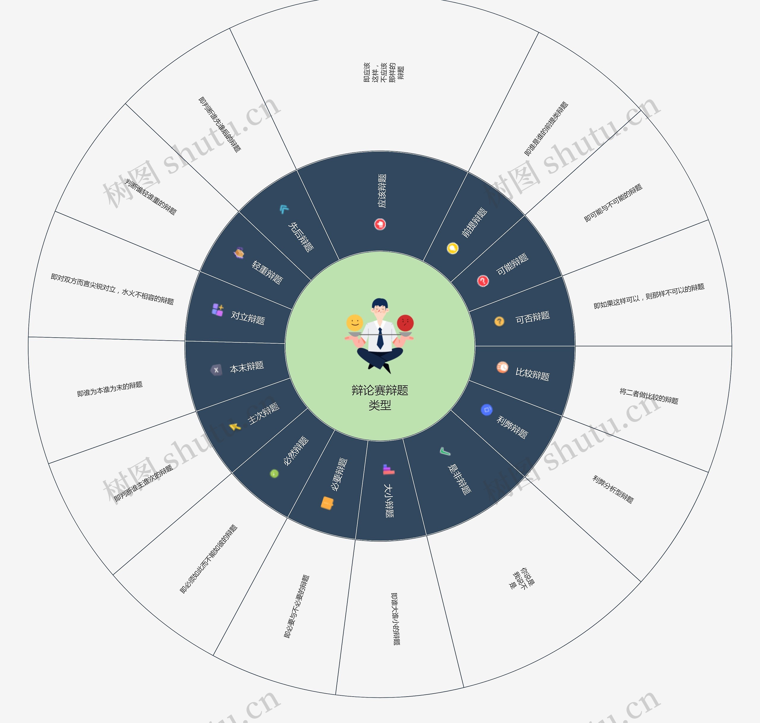 辩论赛辩题类型扇形图思维导图