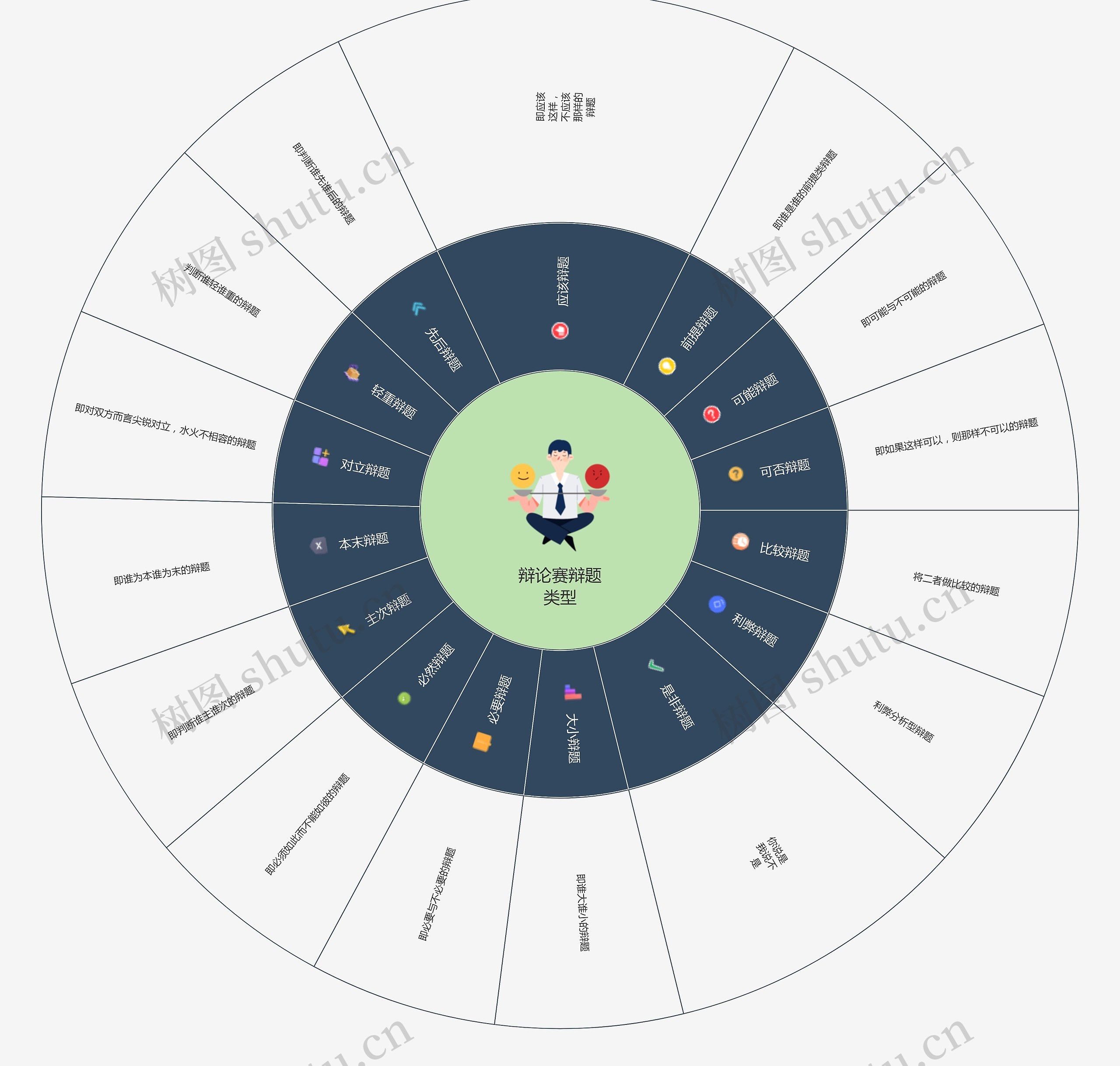 辩论赛辩题类型扇形图思维导图高清图 辩论赛辩题类型扇形图思维导图