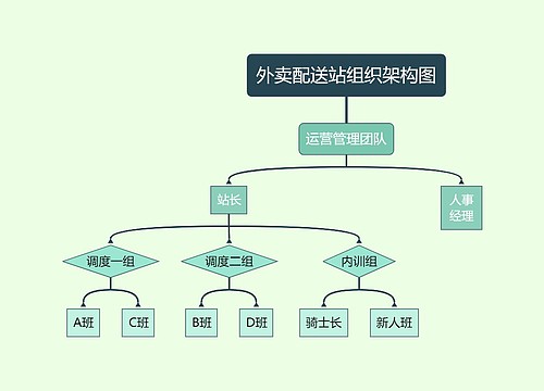 ﻿外卖配送站组织架构图